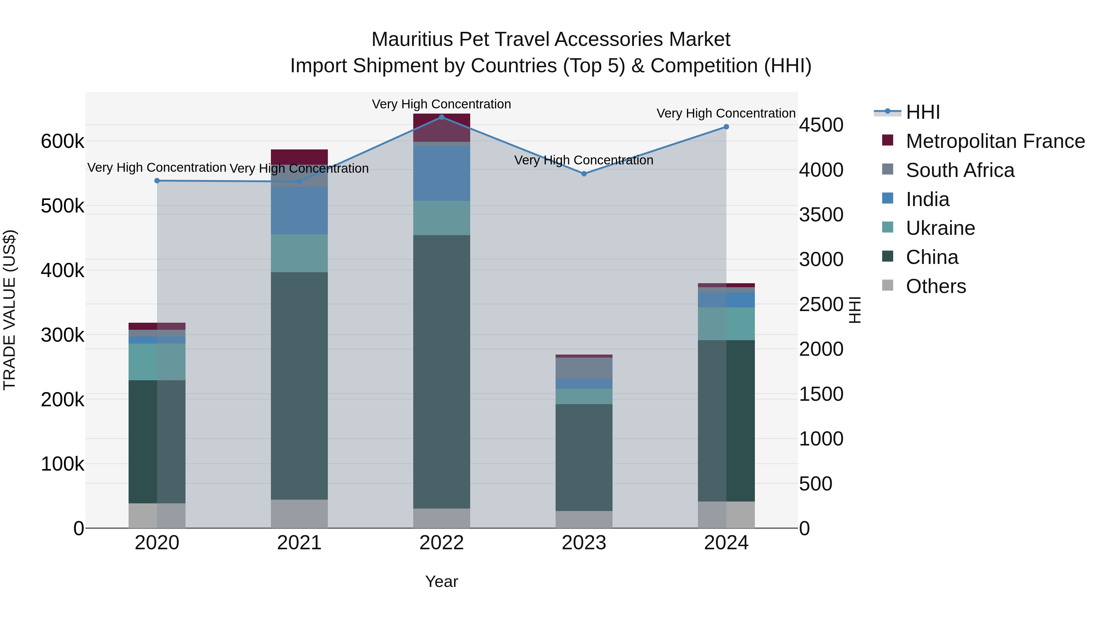 Mauritius Pet Travel Accessories Market Top 5 Importing Countries and Market Competition (HHI) Analysis