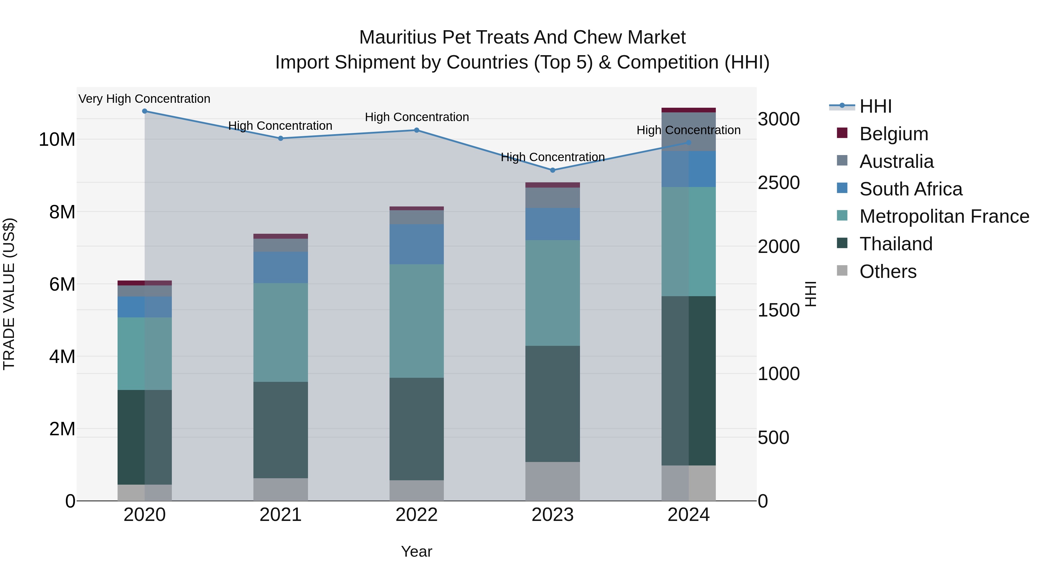 Mauritius Pet Treats And Chew Market Top 5 Importing Countries and Market Competition (HHI) Analysis