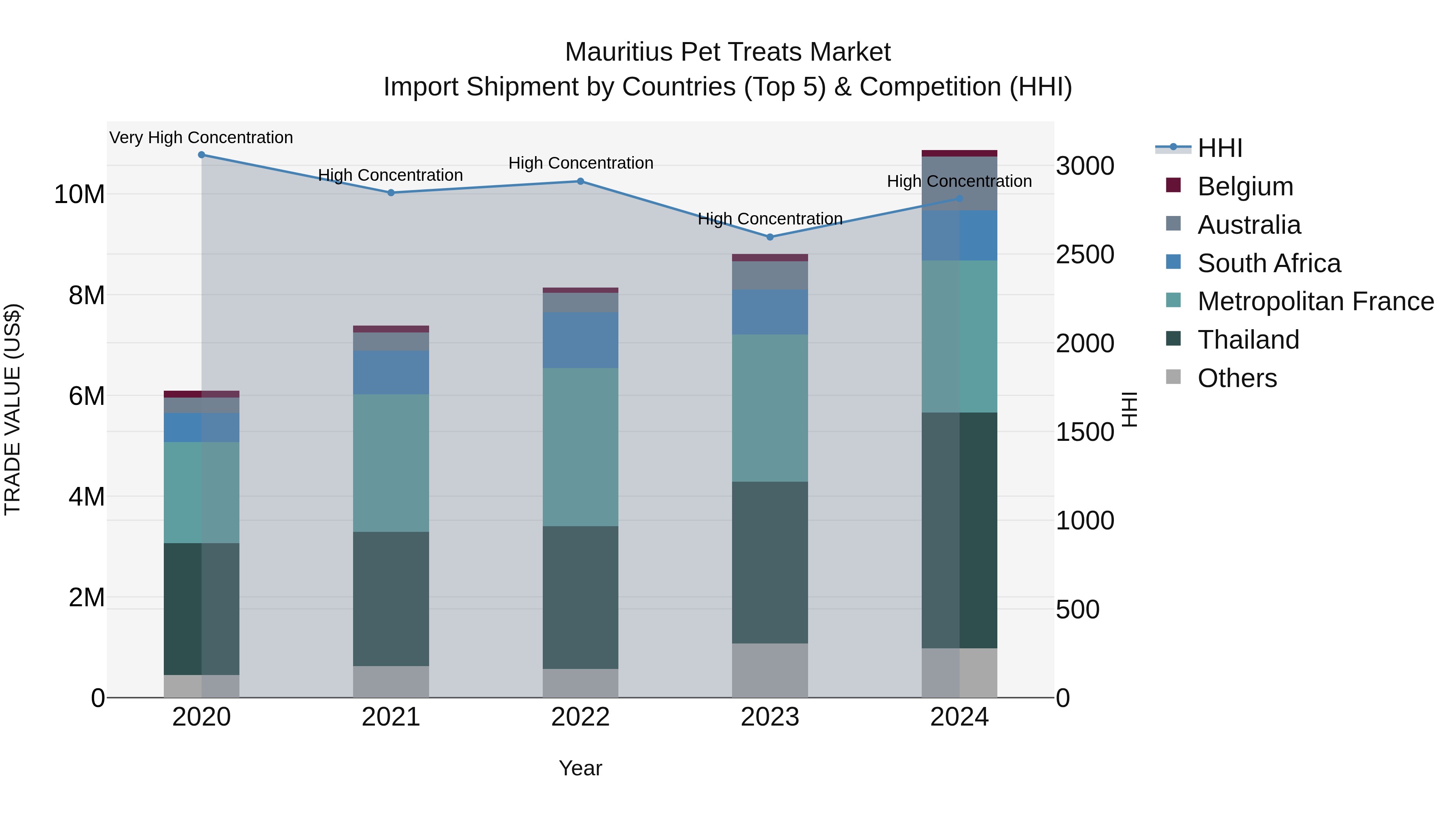Mauritius Pet Treats Market Top 5 Importing Countries and Market Competition (HHI) Analysis