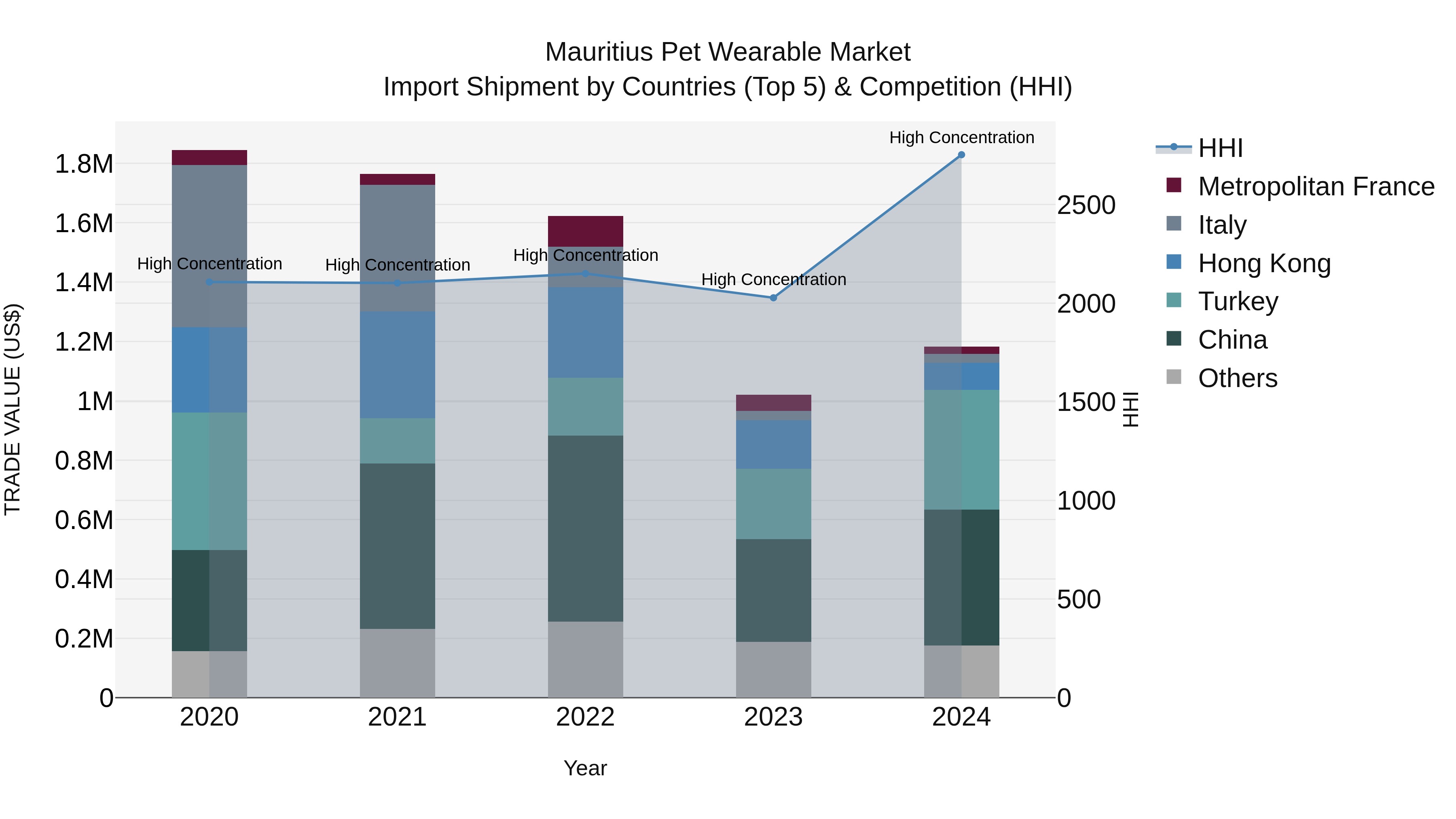 Mauritius Pet Wearable Market Top 5 Importing Countries and Market Competition (HHI) Analysis