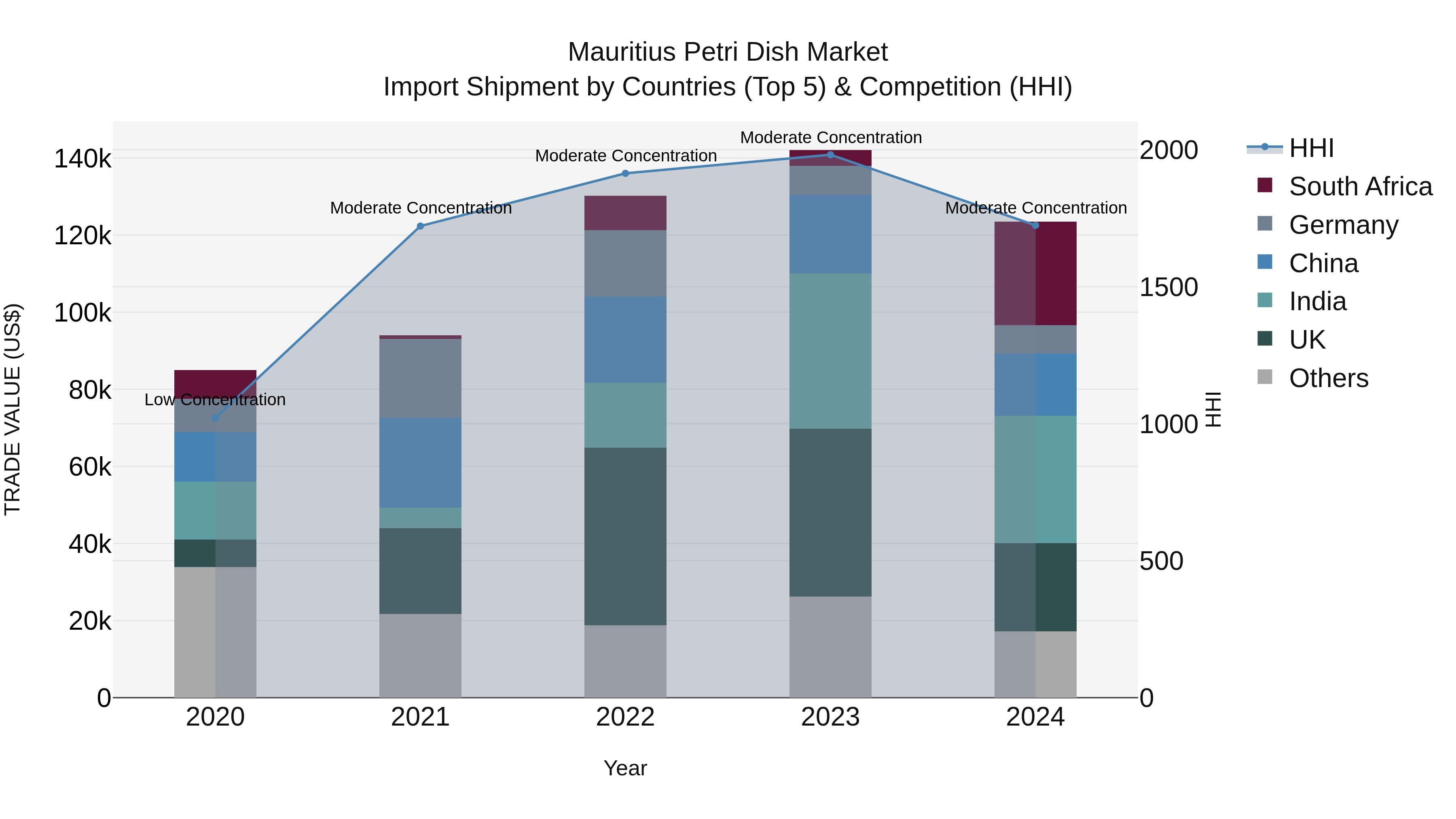 Mauritius Petri Dish Market Top 5 Importing Countries and Market Competition (HHI) Analysis