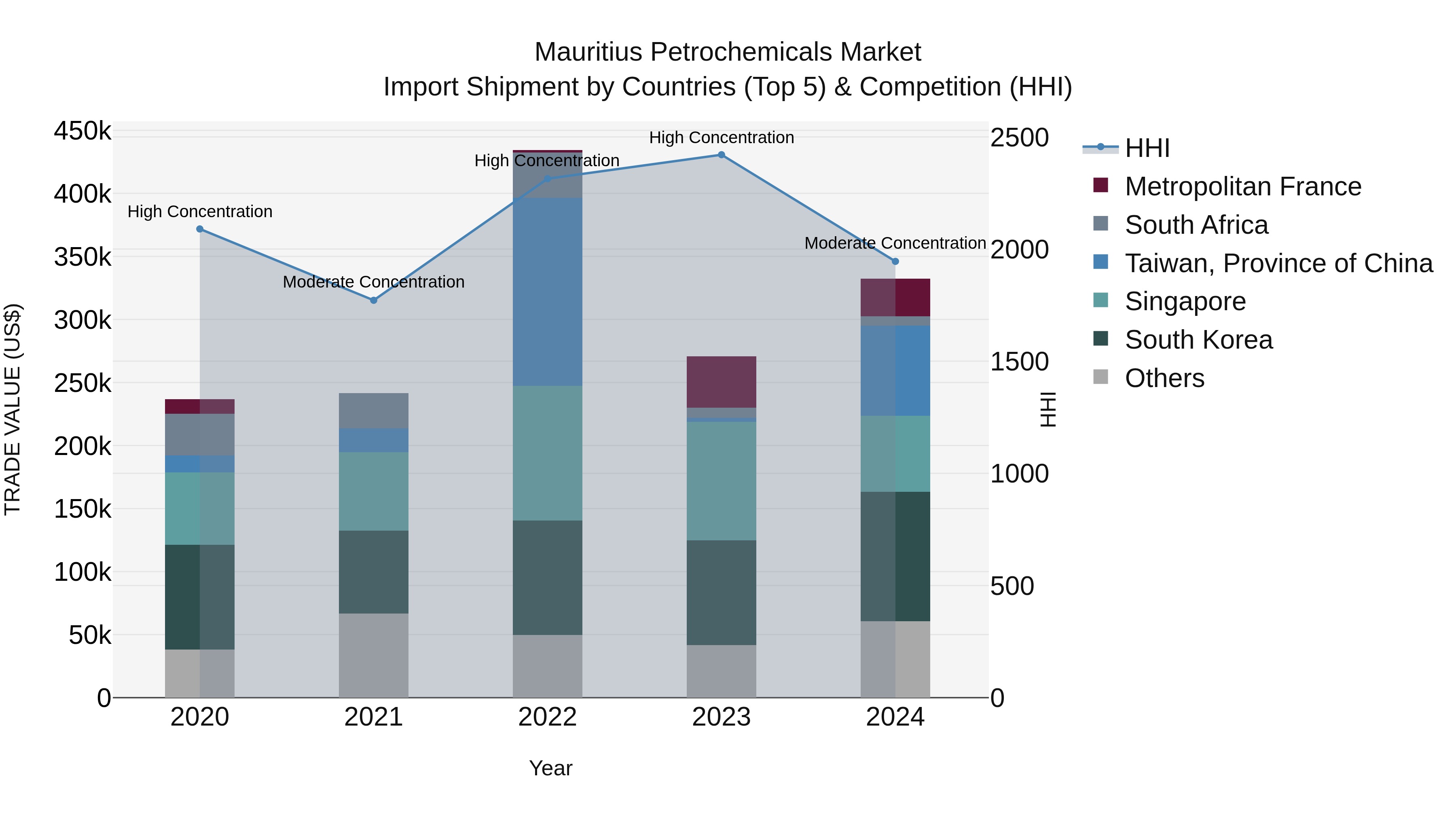 Mauritius Petrochemicals Market Top 5 Importing Countries and Market Competition (HHI) Analysis