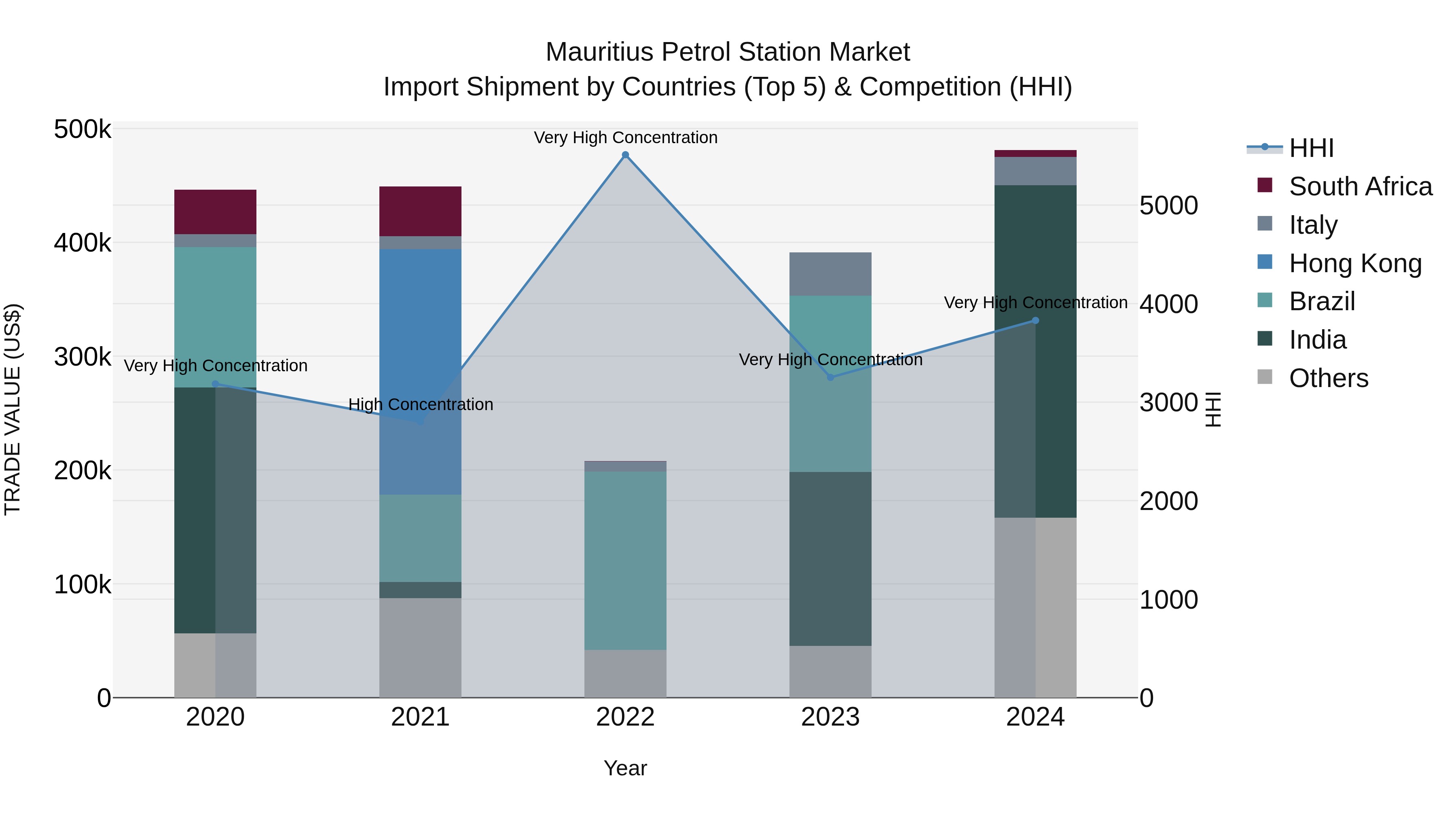 Mauritius Petrol Station Market Top 5 Importing Countries and Market Competition (HHI) Analysis