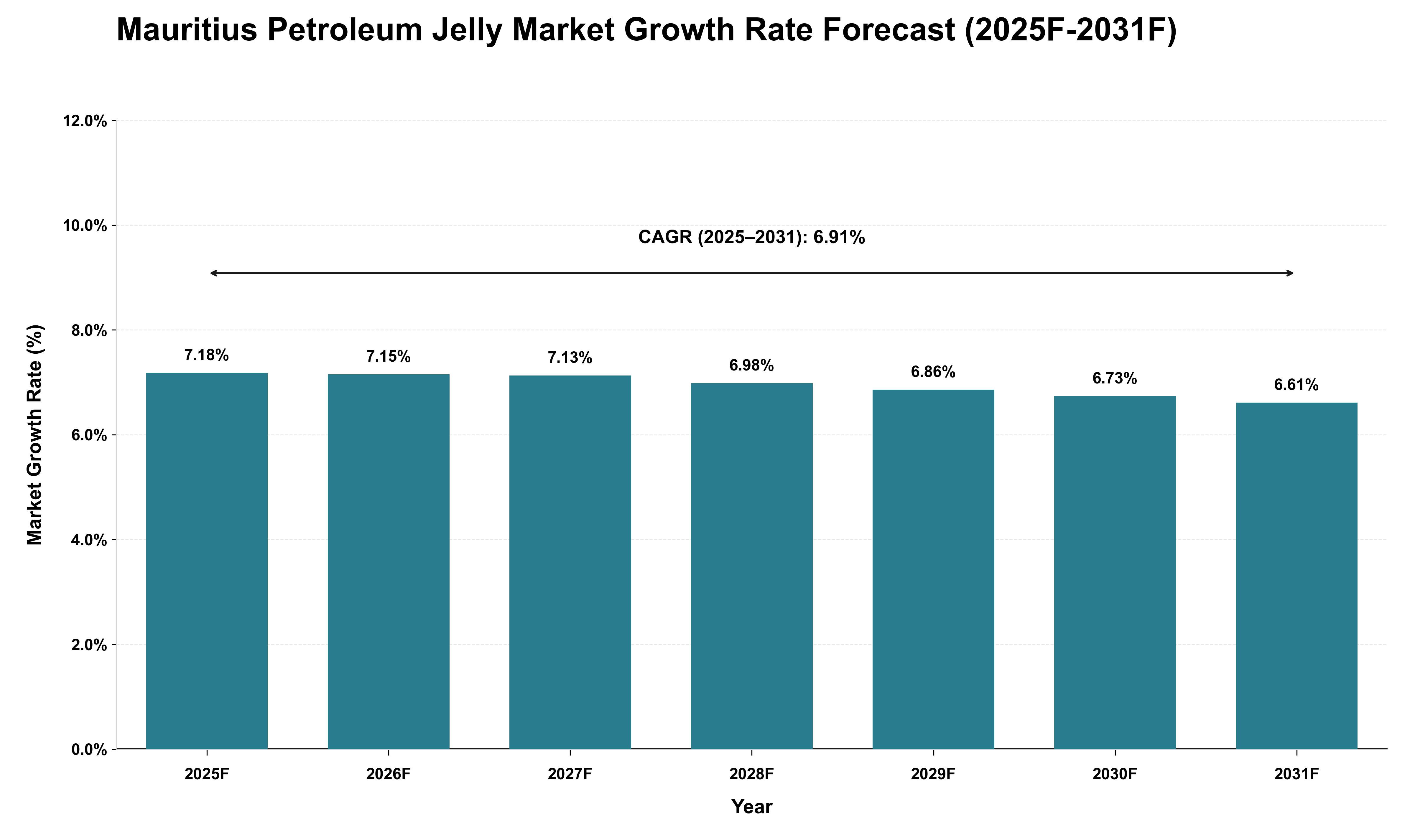 Mauritius Petroleum Jelly Market Growth Rate Analysis (2025 - 2031)