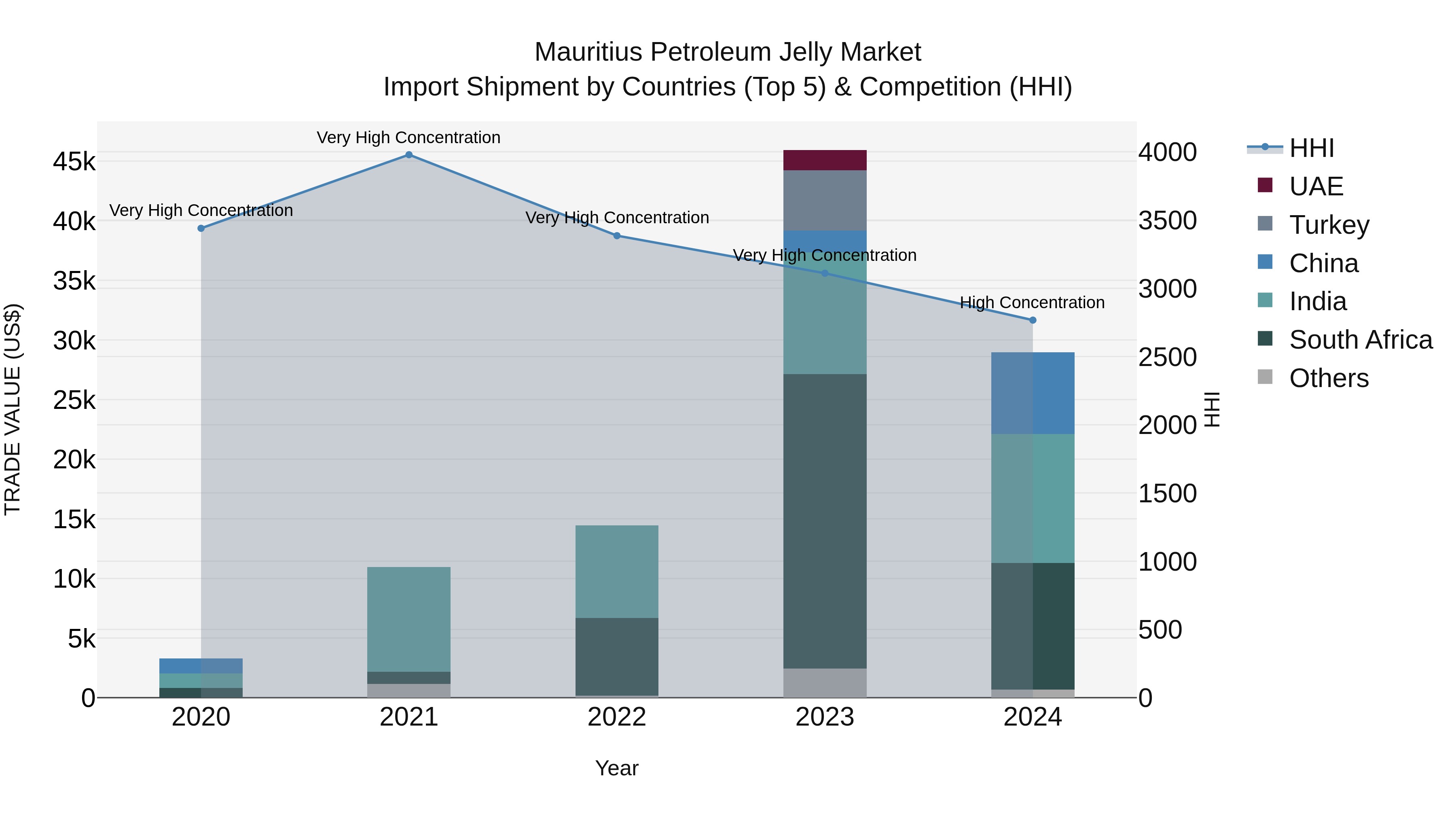Mauritius Petroleum Jelly Market Top 5 Importing Countries and Market Competition (HHI) Analysis