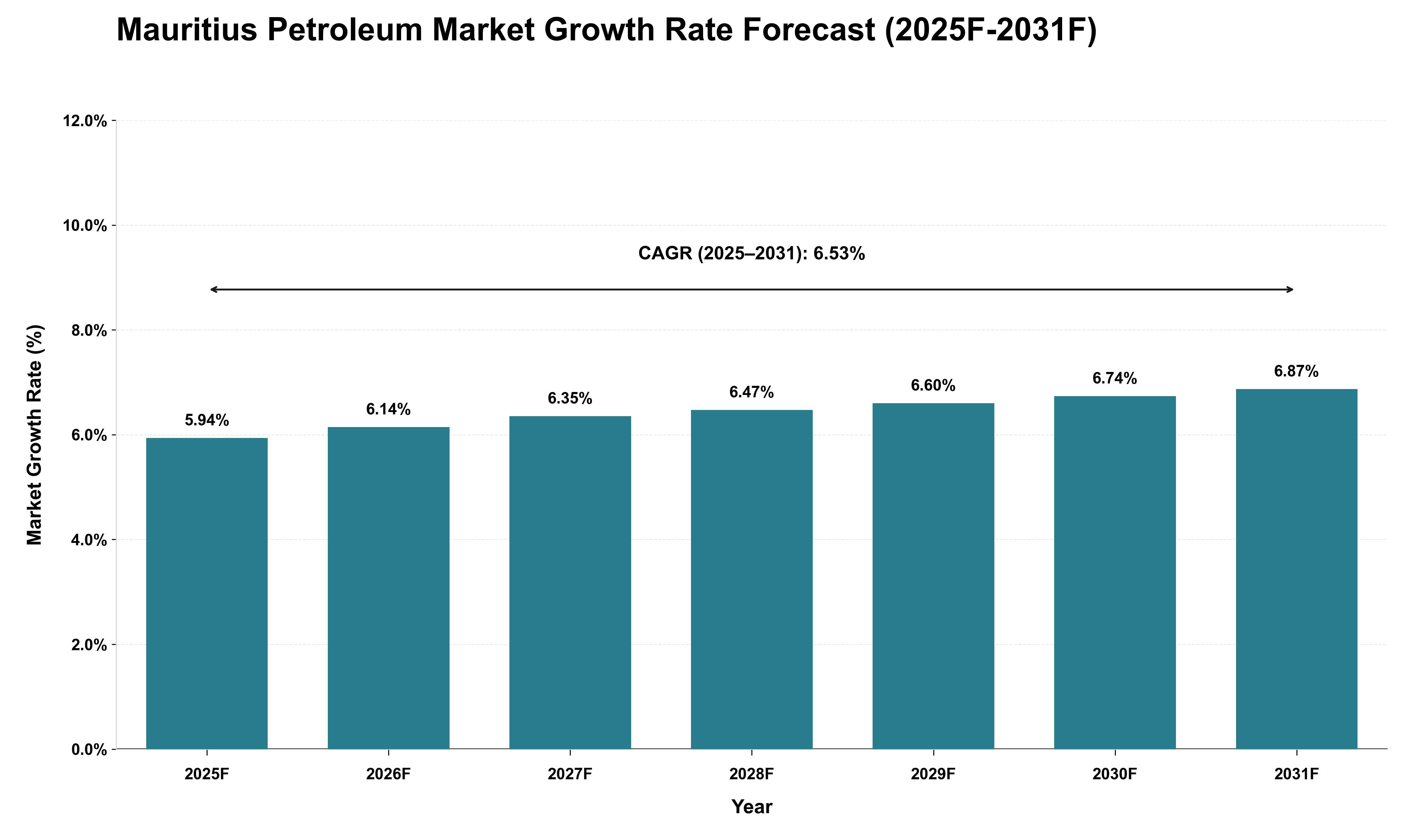 Mauritius Petroleum Market Growth Rate Analysis (2025 - 2031)