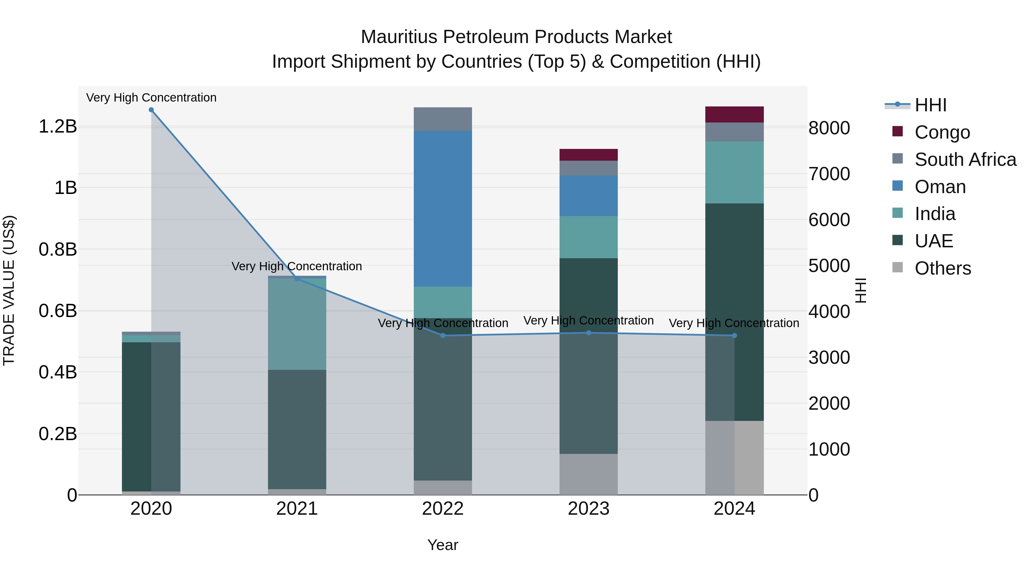 Mauritius Petroleum Products Market Top 5 Importing Countries and Market Competition (HHI) Analysis