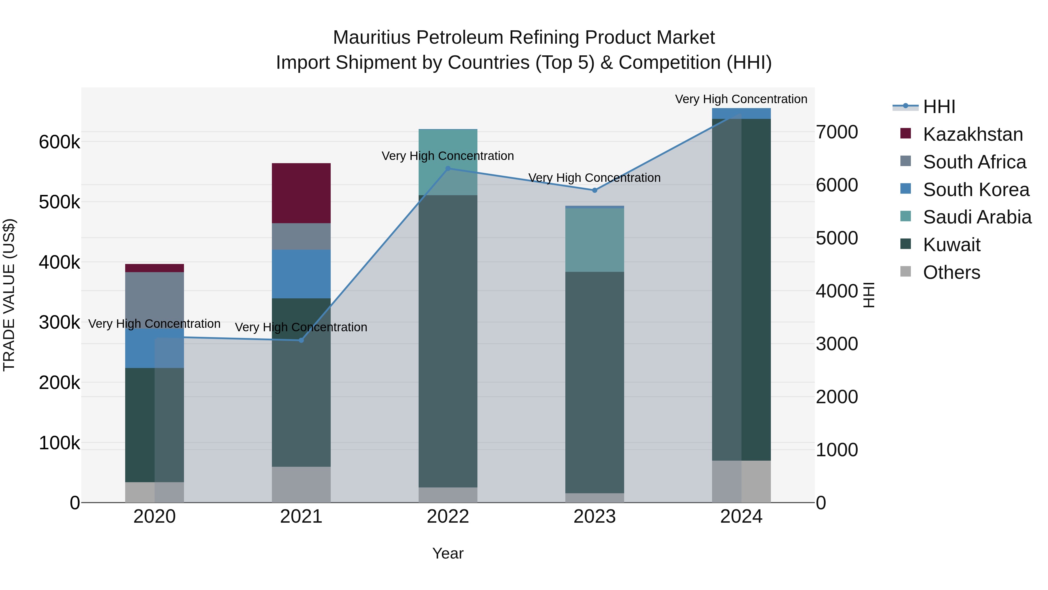 Mauritius Petroleum Refining Product Market Top 5 Importing Countries and Market Competition (HHI) Analysis
