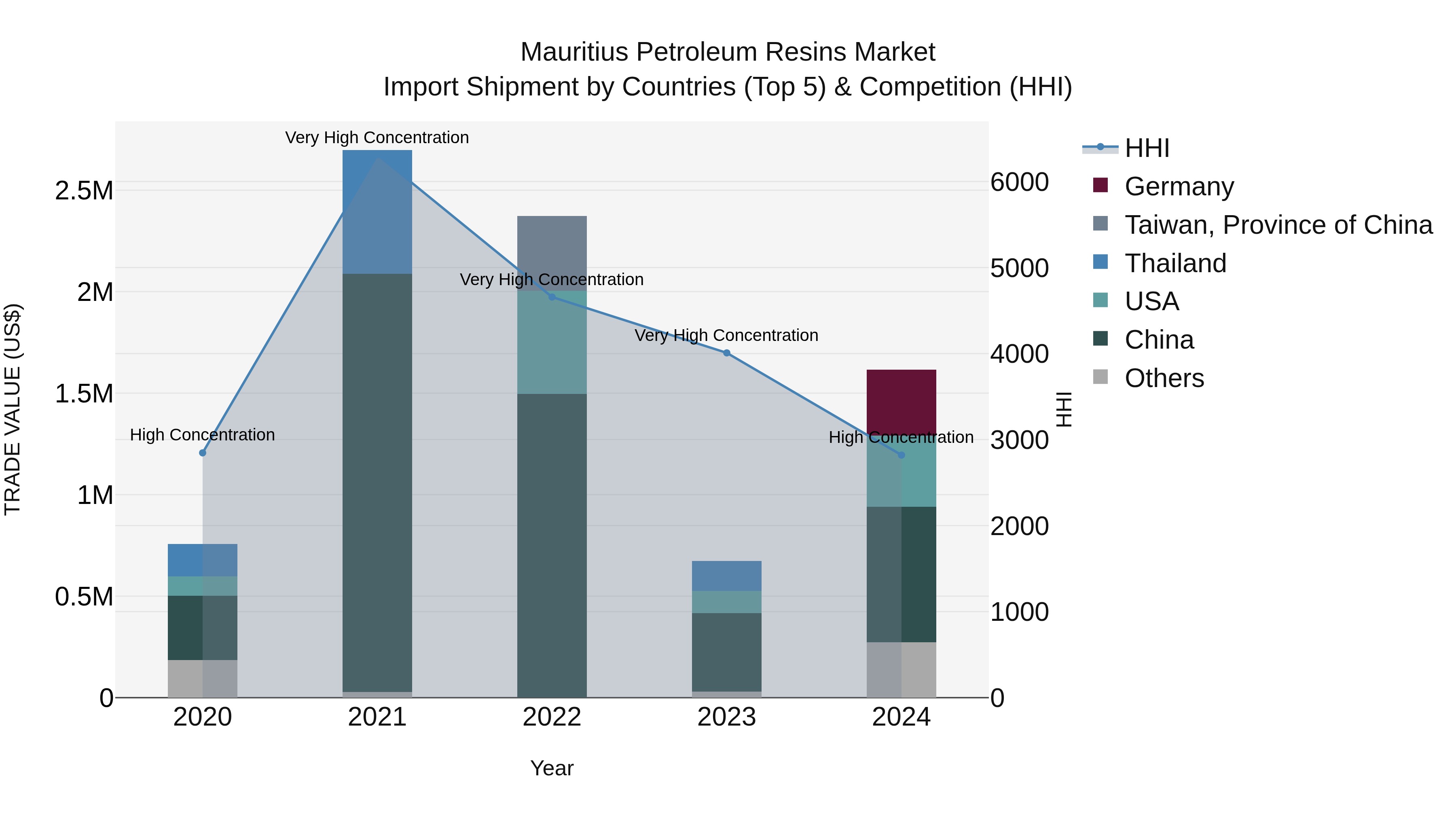 Mauritius Petroleum Resins Market Top 5 Importing Countries and Market Competition (HHI) Analysis