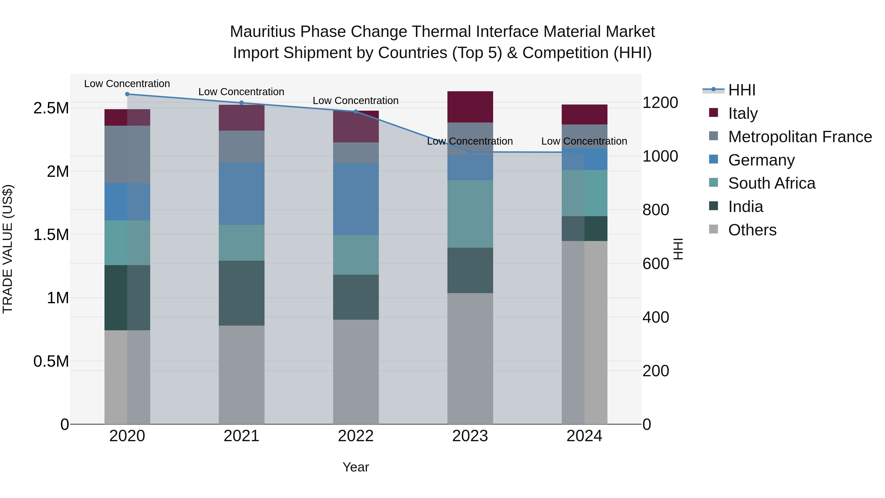 Mauritius Phase Change Thermal Interface Material Market Top 5 Importing Countries and Market Competition (HHI) Analysis
