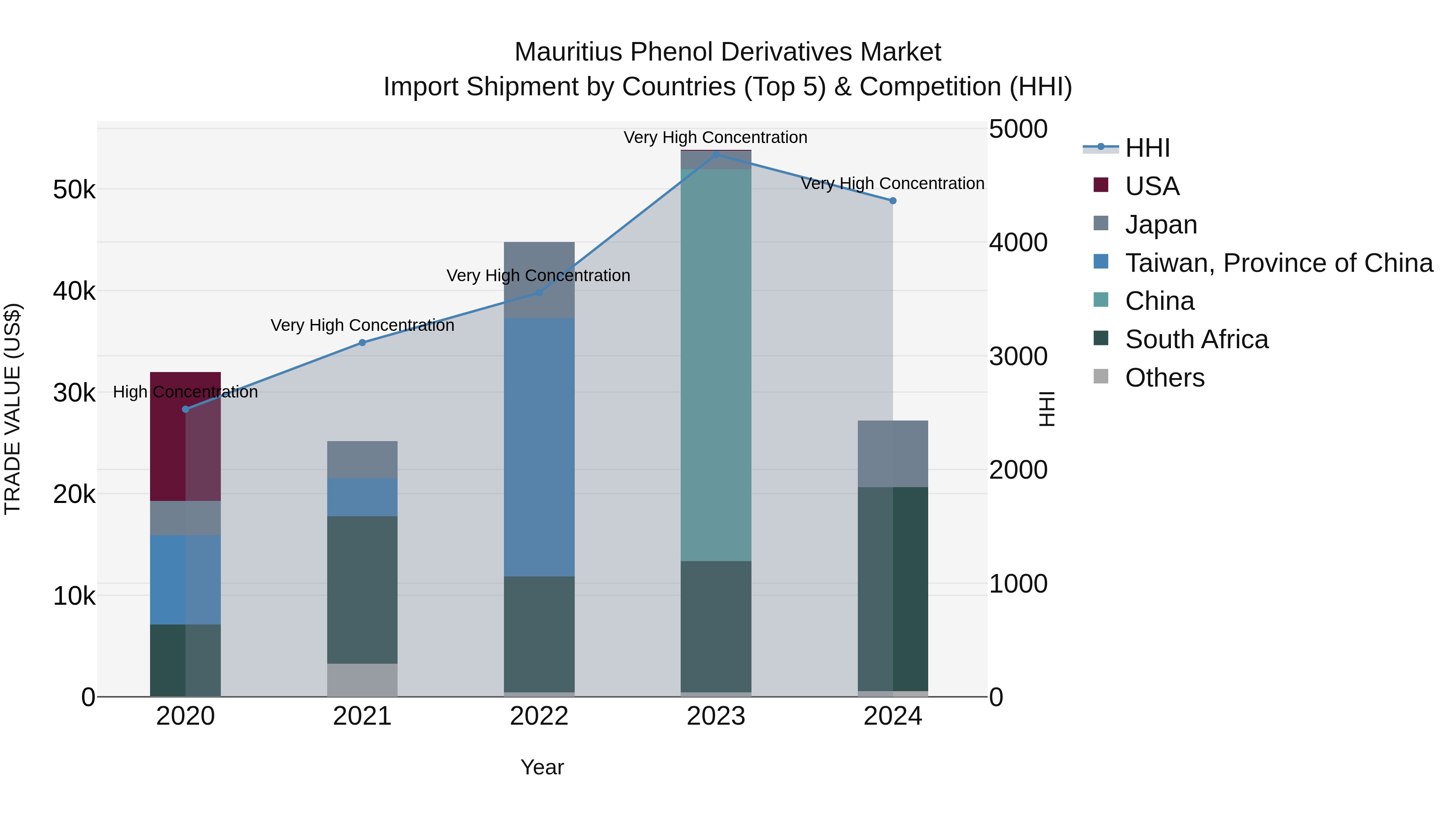 Mauritius Phenol Derivatives Market Top 5 Importing Countries and Market Competition (HHI) Analysis