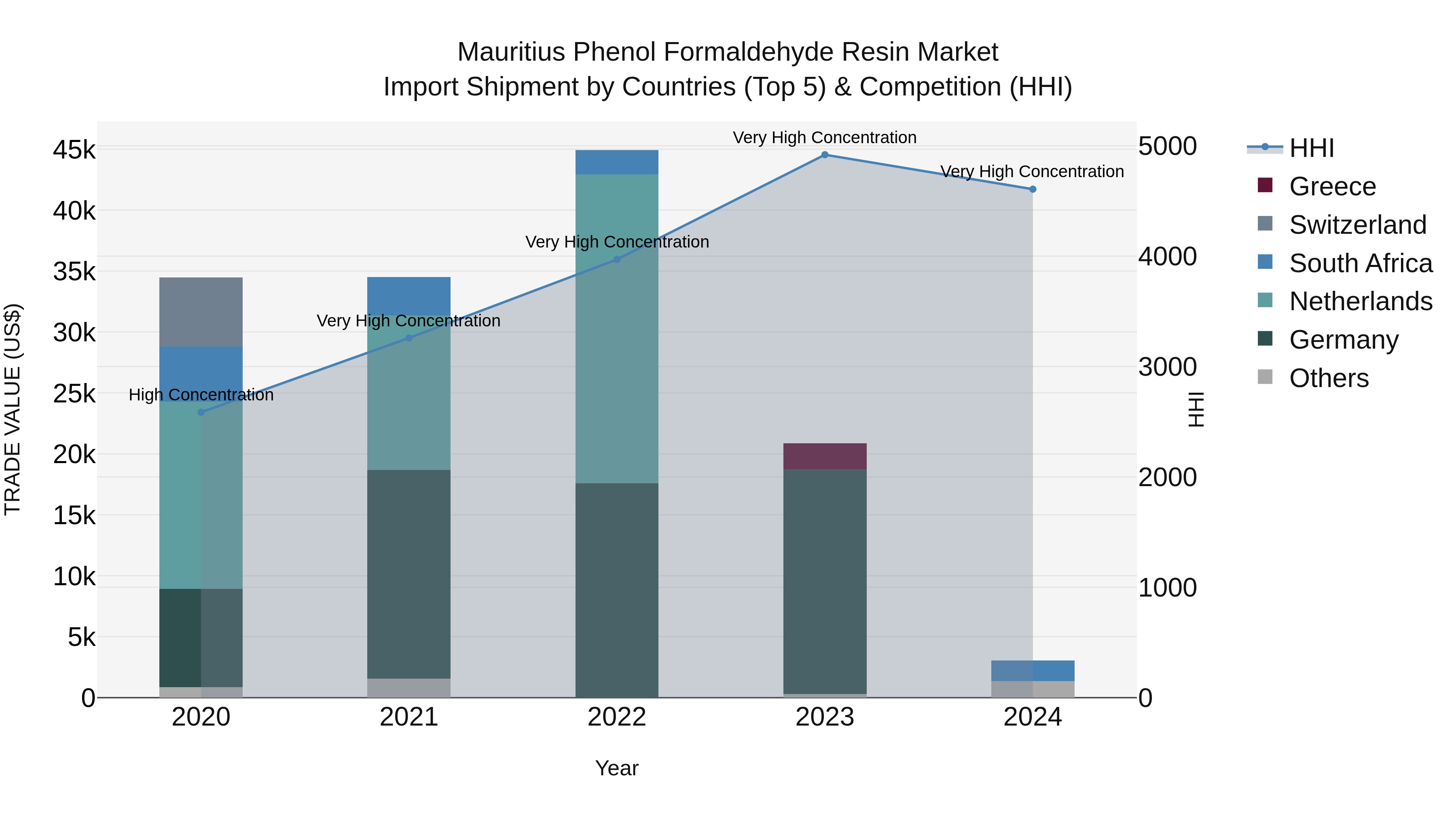 Mauritius Phenol Formaldehyde Resin Market Top 5 Importing Countries and Market Competition (HHI) Analysis