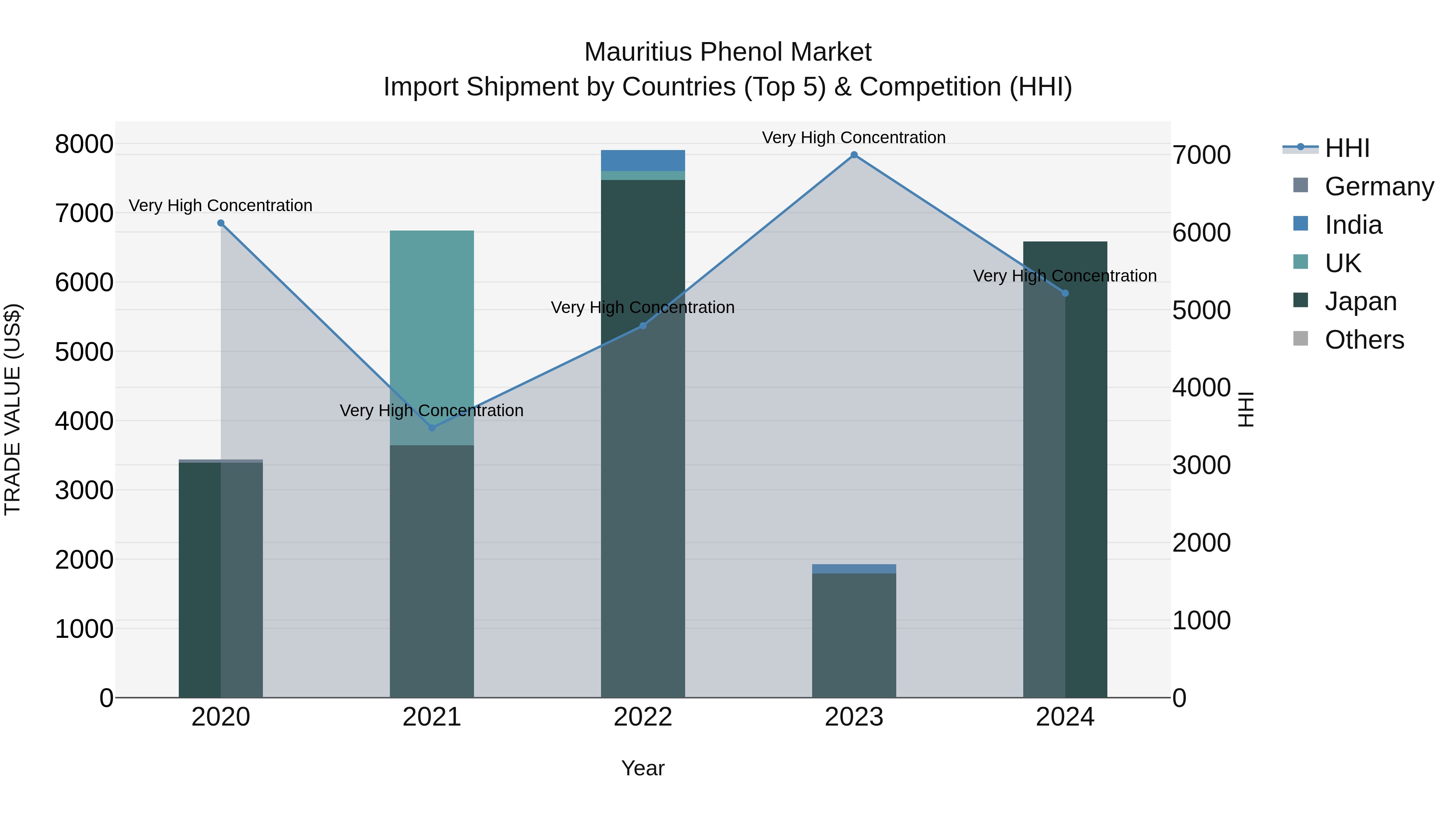 Mauritius Phenol Market Top 5 Importing Countries and Market Competition (HHI) Analysis