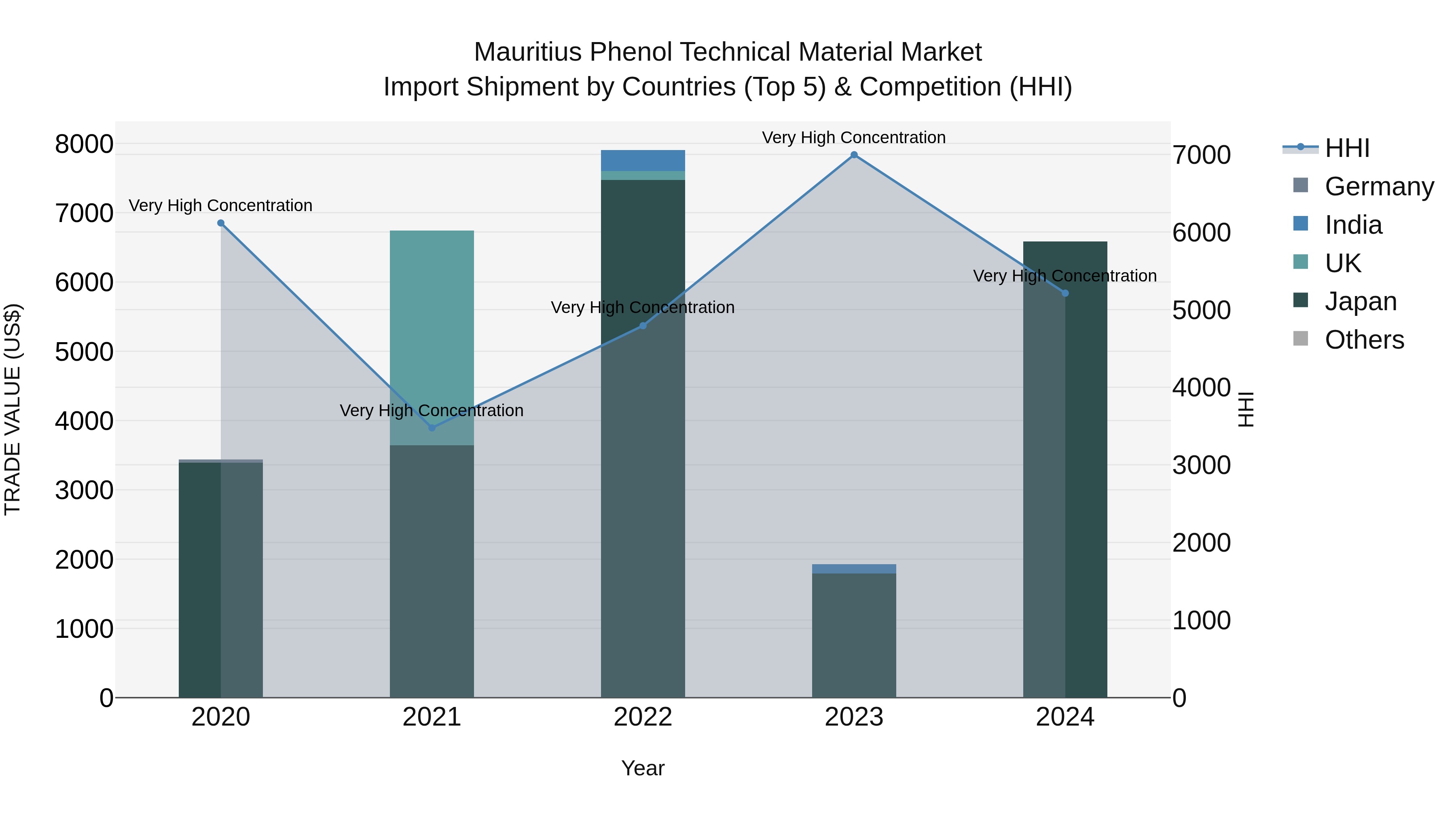 Mauritius Phenol Technical Material Market Top 5 Importing Countries and Market Competition (HHI) Analysis