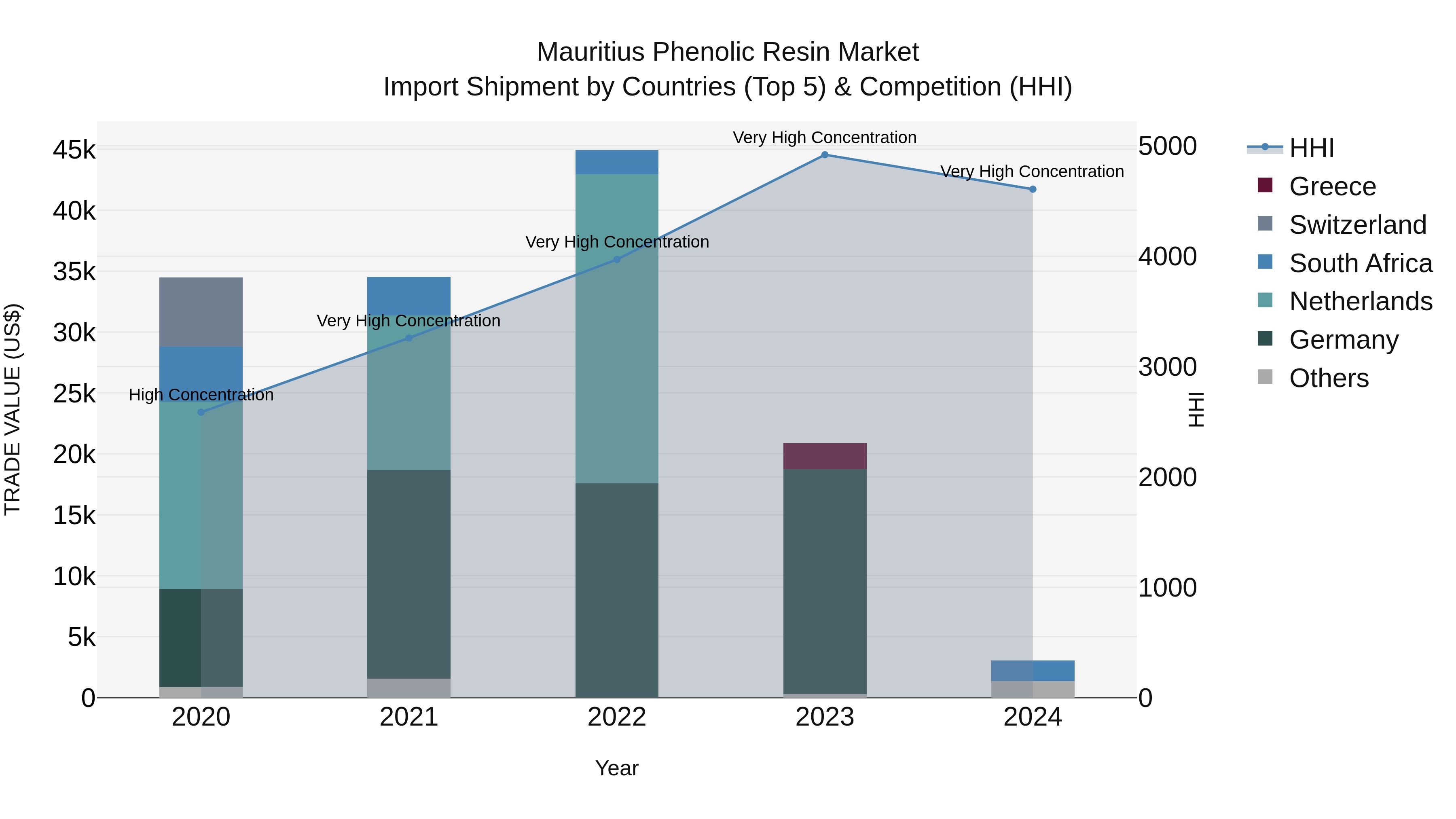 Mauritius Phenolic Resin Market Top 5 Importing Countries and Market Competition (HHI) Analysis