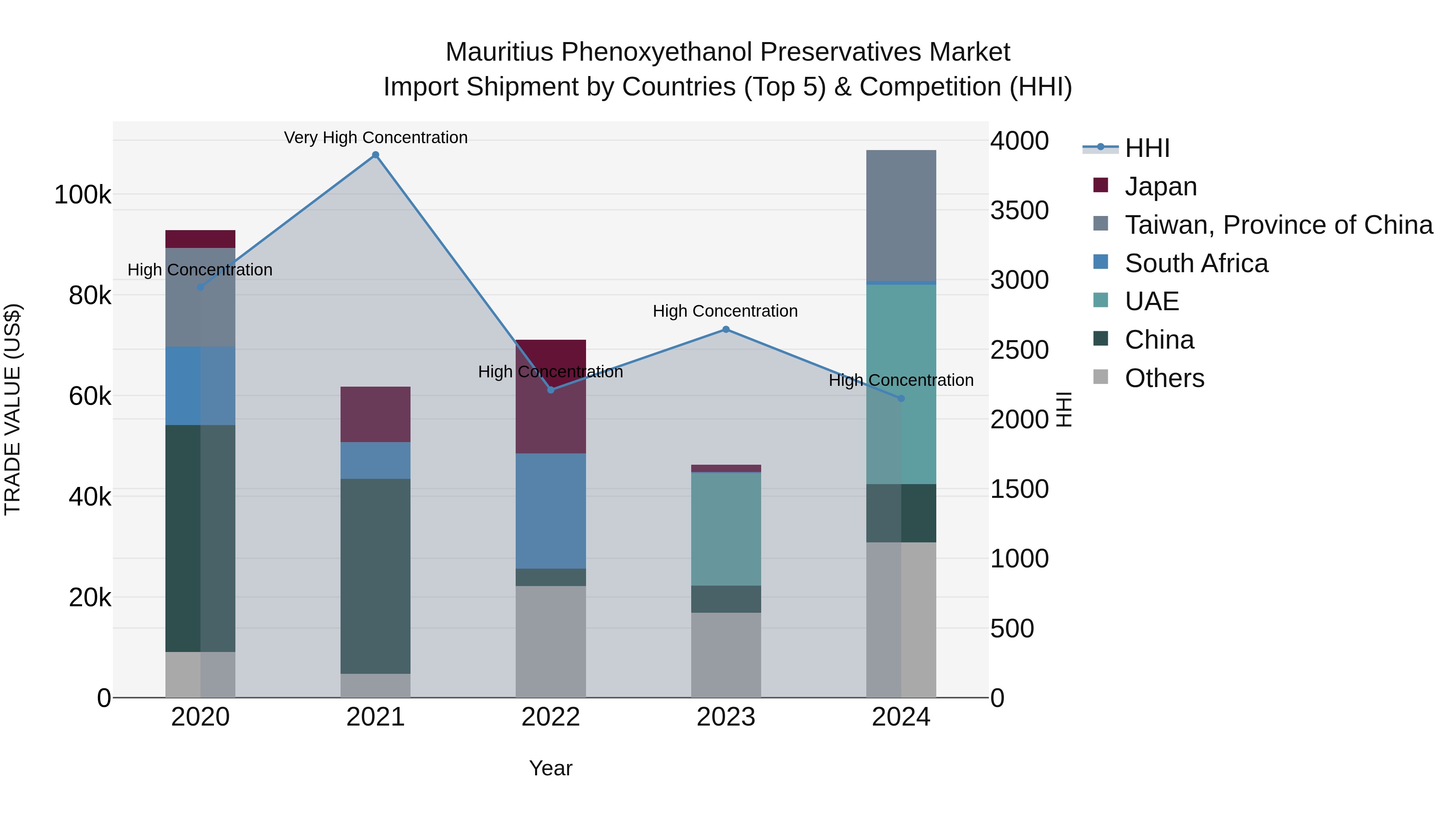 Mauritius Phenoxyethanol Preservatives Market Top 5 Importing Countries and Market Competition (HHI) Analysis