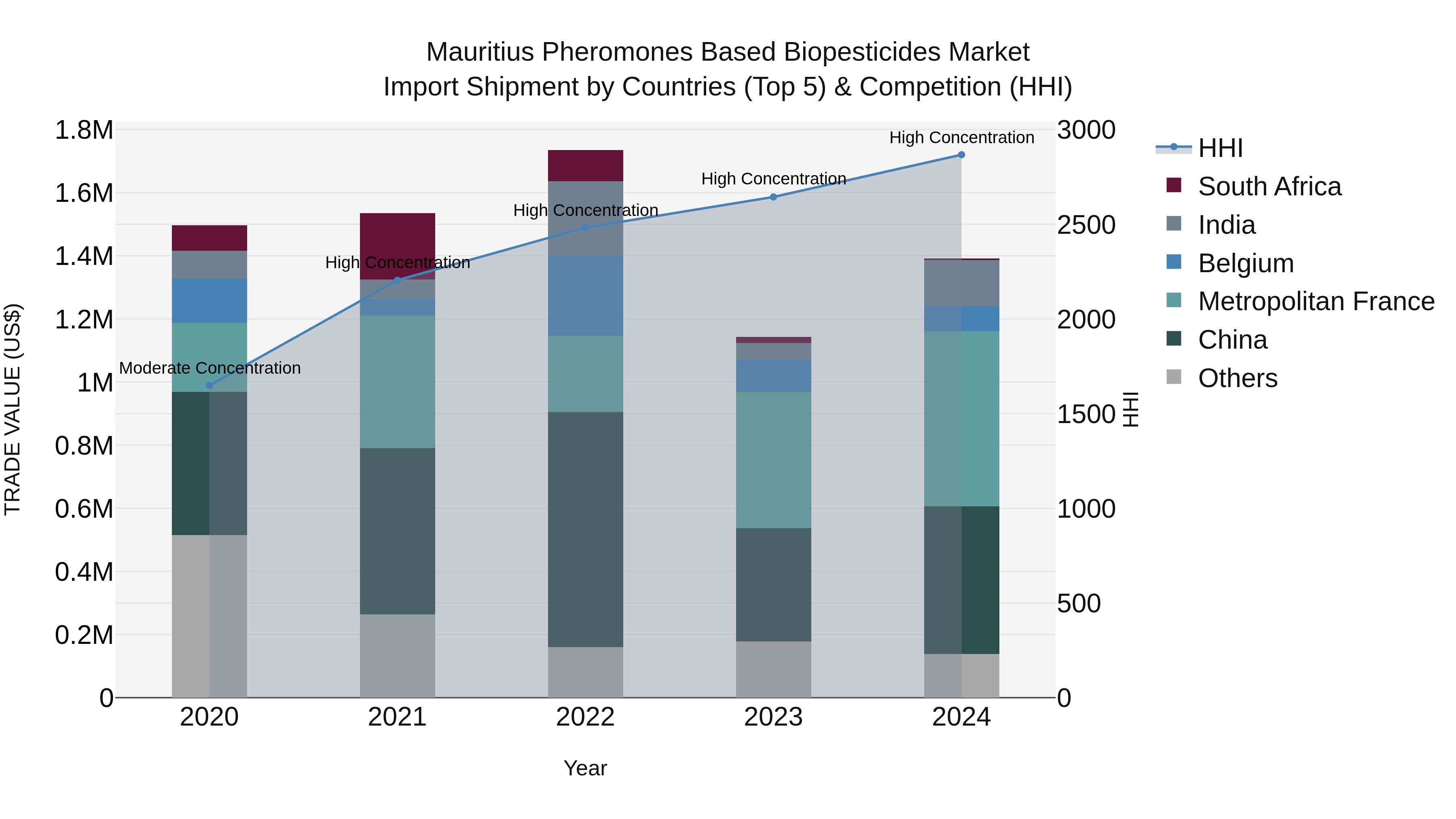 Mauritius Pheromones Based Biopesticides Market Top 5 Importing Countries and Market Competition (HHI) Analysis