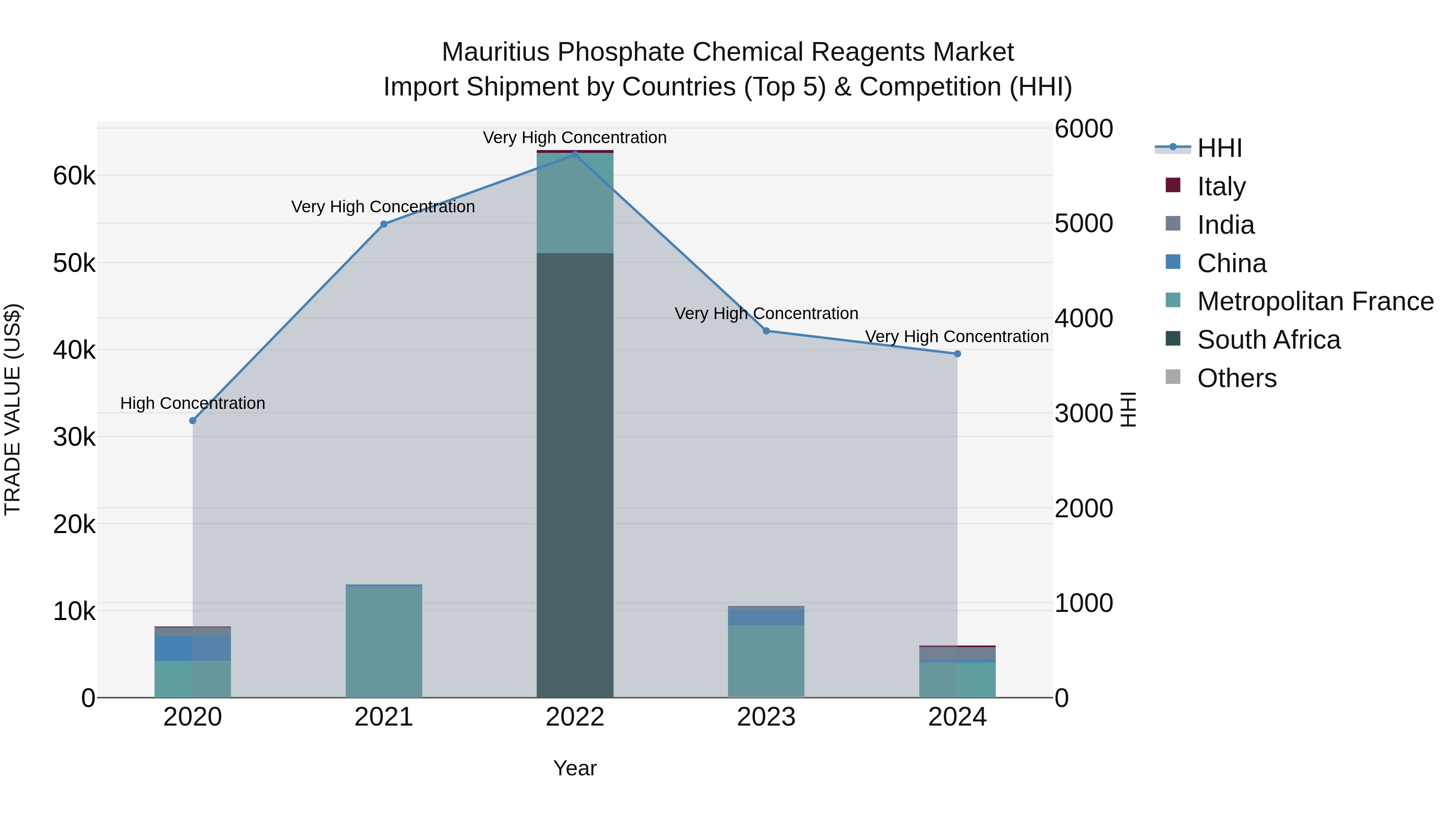 Mauritius Phosphate Chemical Reagents Market Top 5 Importing Countries and Market Competition (HHI) Analysis