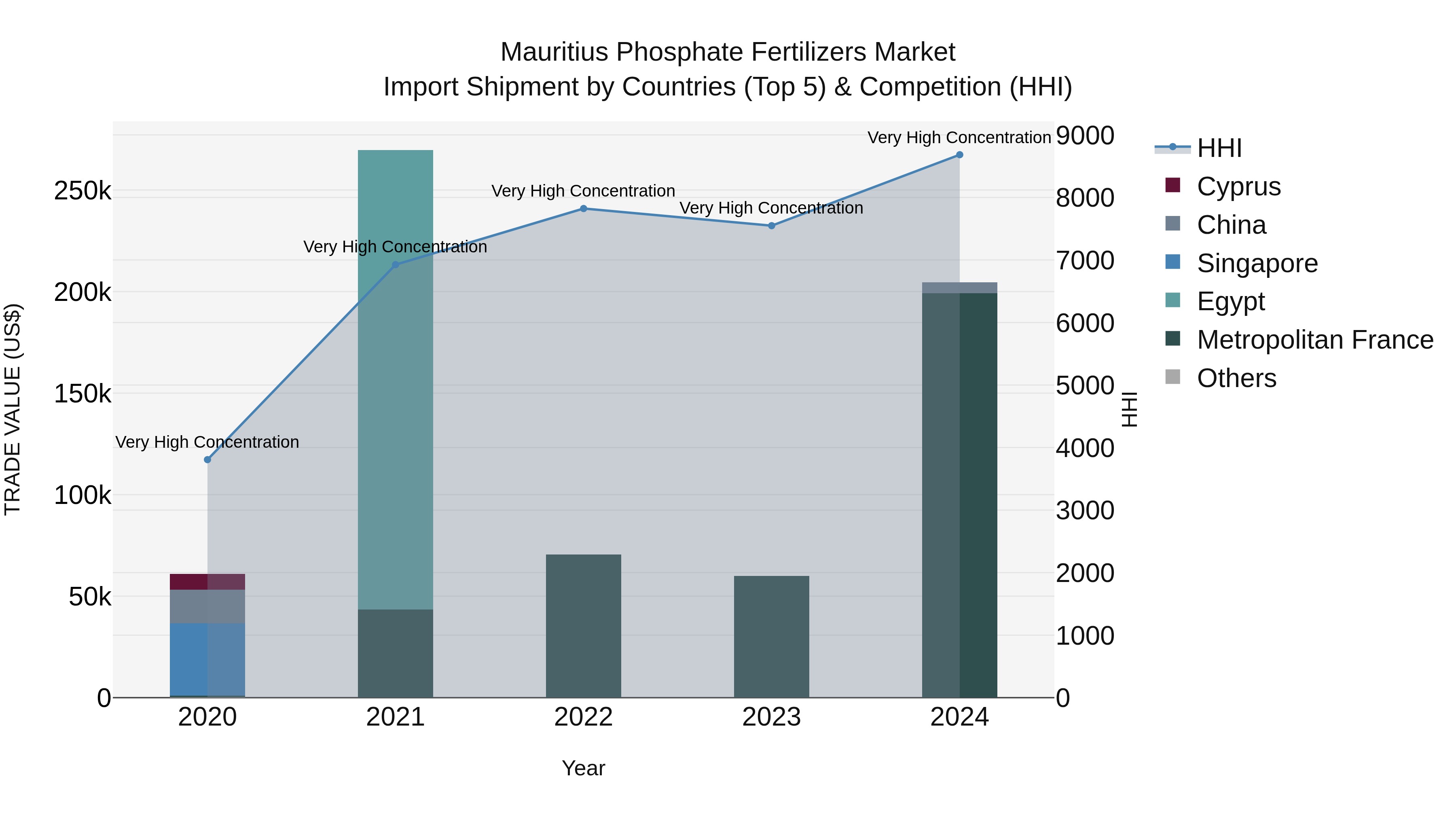 Mauritius Phosphate Fertilizers Market Top 5 Importing Countries and Market Competition (HHI) Analysis