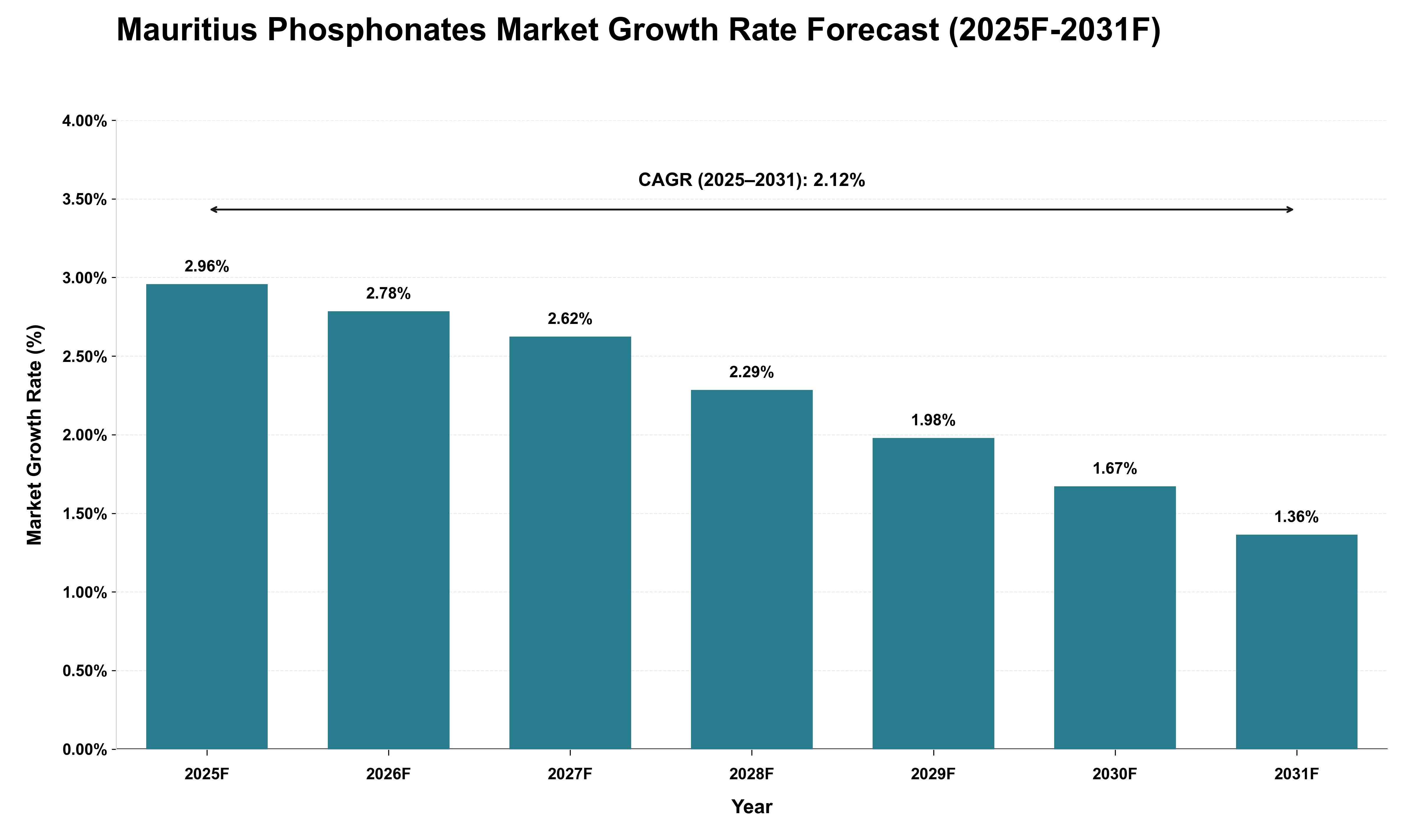 Mauritius Phosphonates Market Growth Rate Analysis (2025 - 2031)