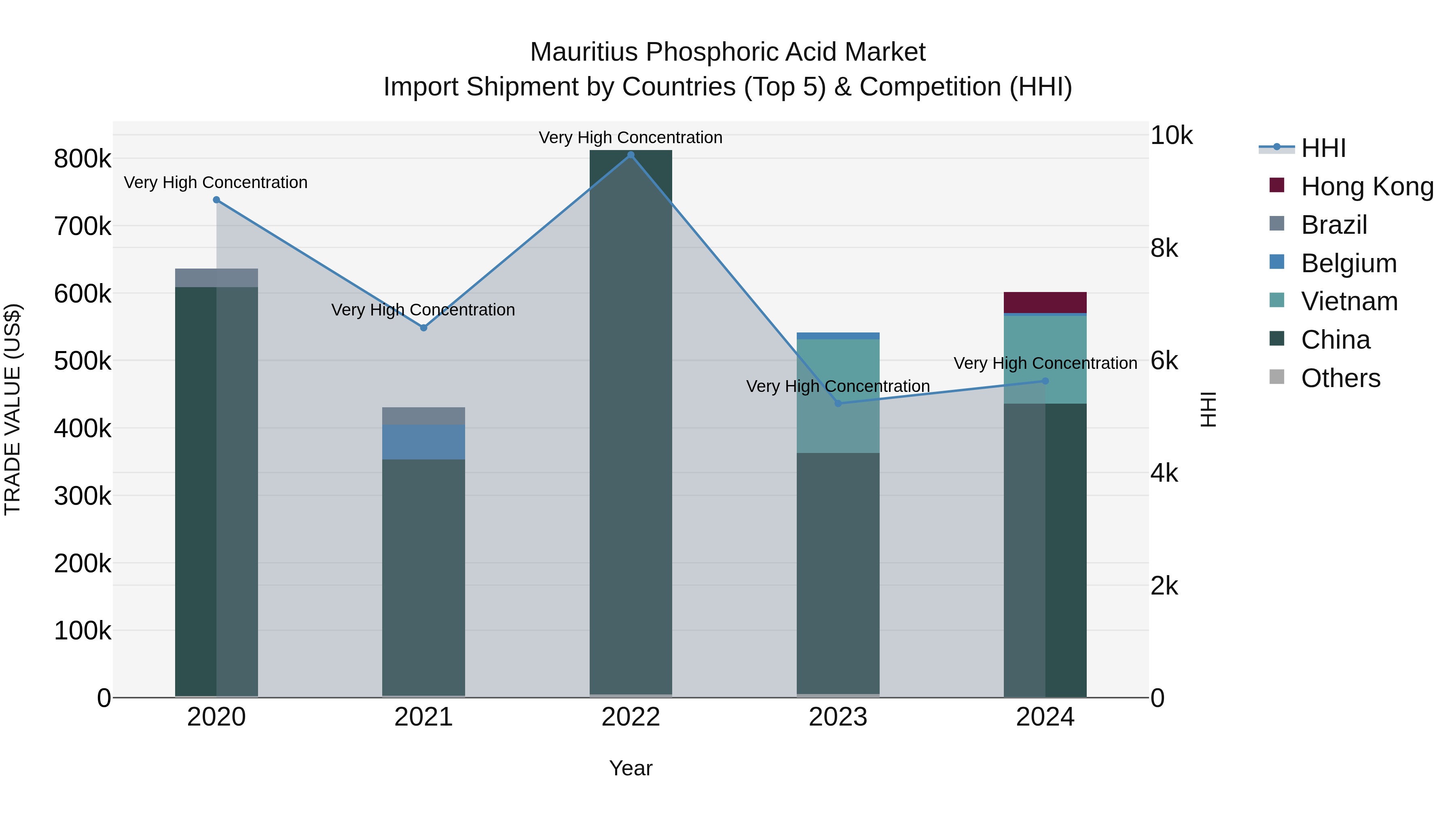 Mauritius Phosphoric Acid Market Top 5 Importing Countries and Market Competition (HHI) Analysis