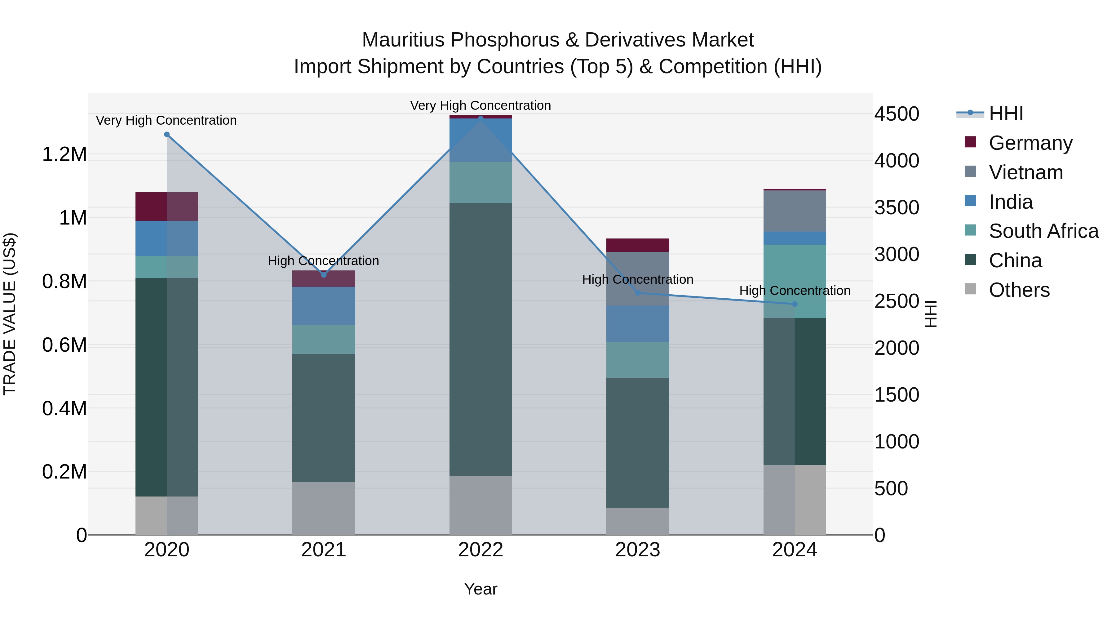 Mauritius Phosphorus & Derivatives Market Top 5 Importing Countries and Market Competition (HHI) Analysis