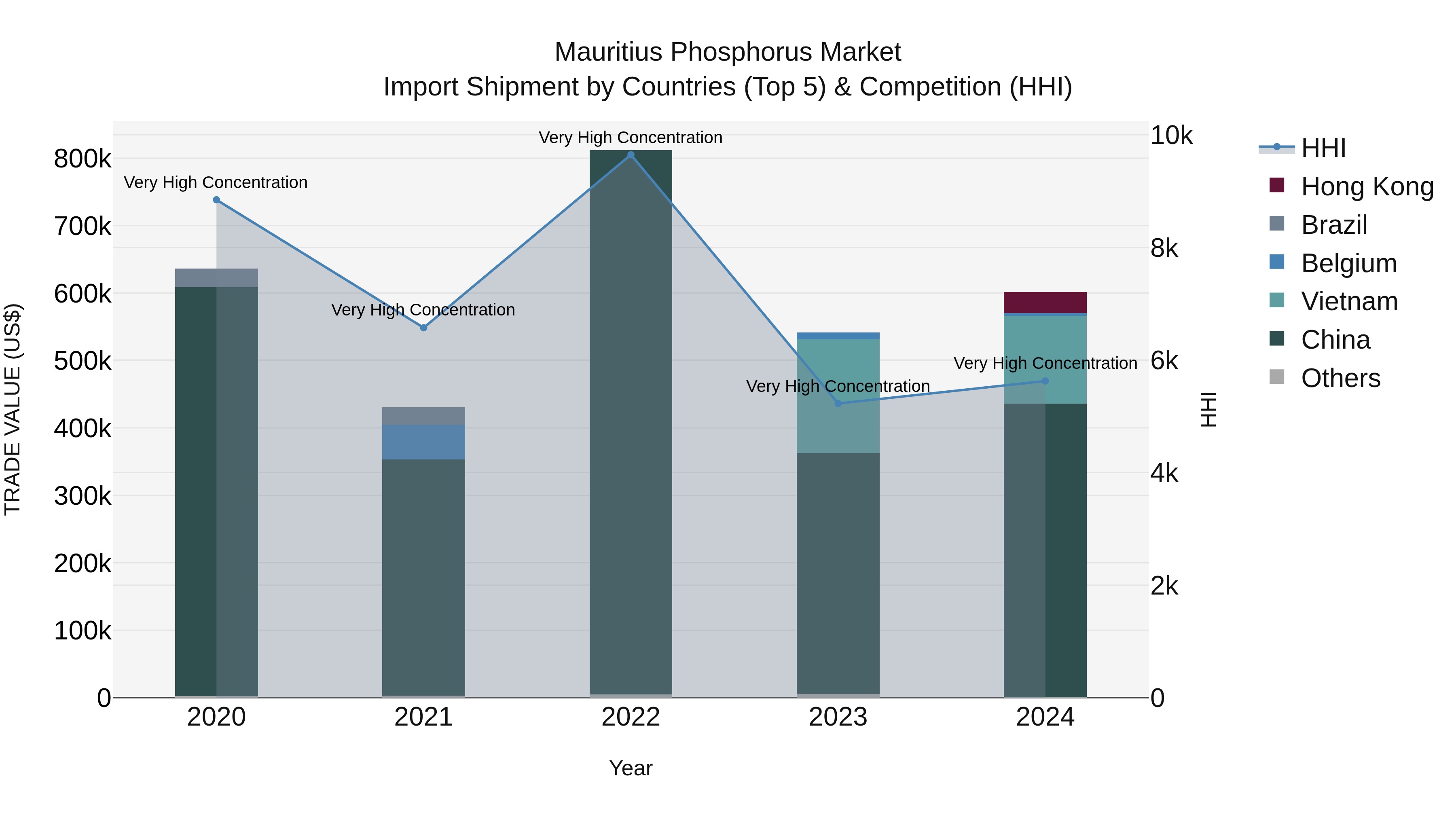 Mauritius Phosphorus Market Top 5 Importing Countries and Market Competition (HHI) Analysis