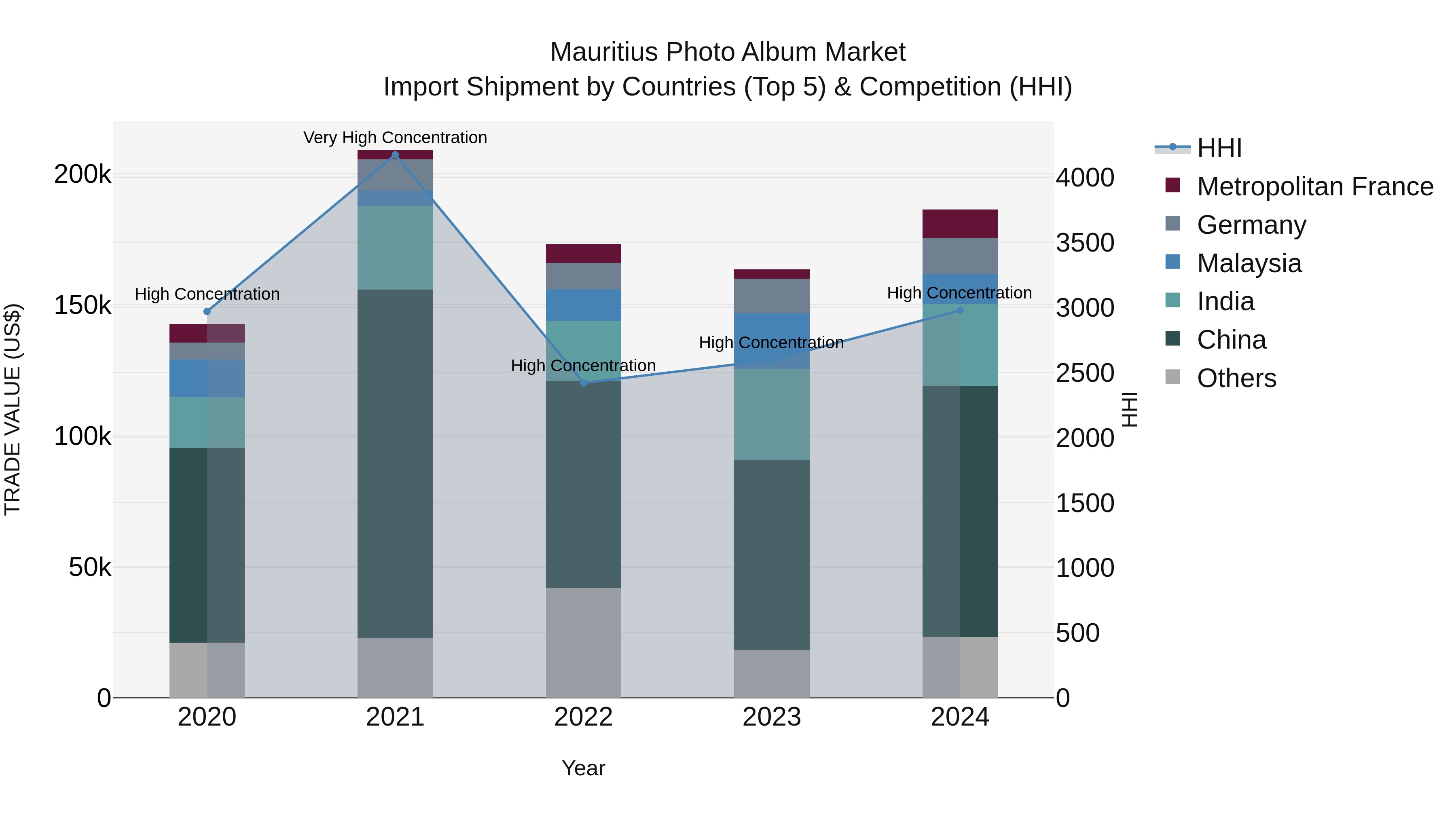 Mauritius Photo Album Market Top 5 Importing Countries and Market Competition (HHI) Analysis
