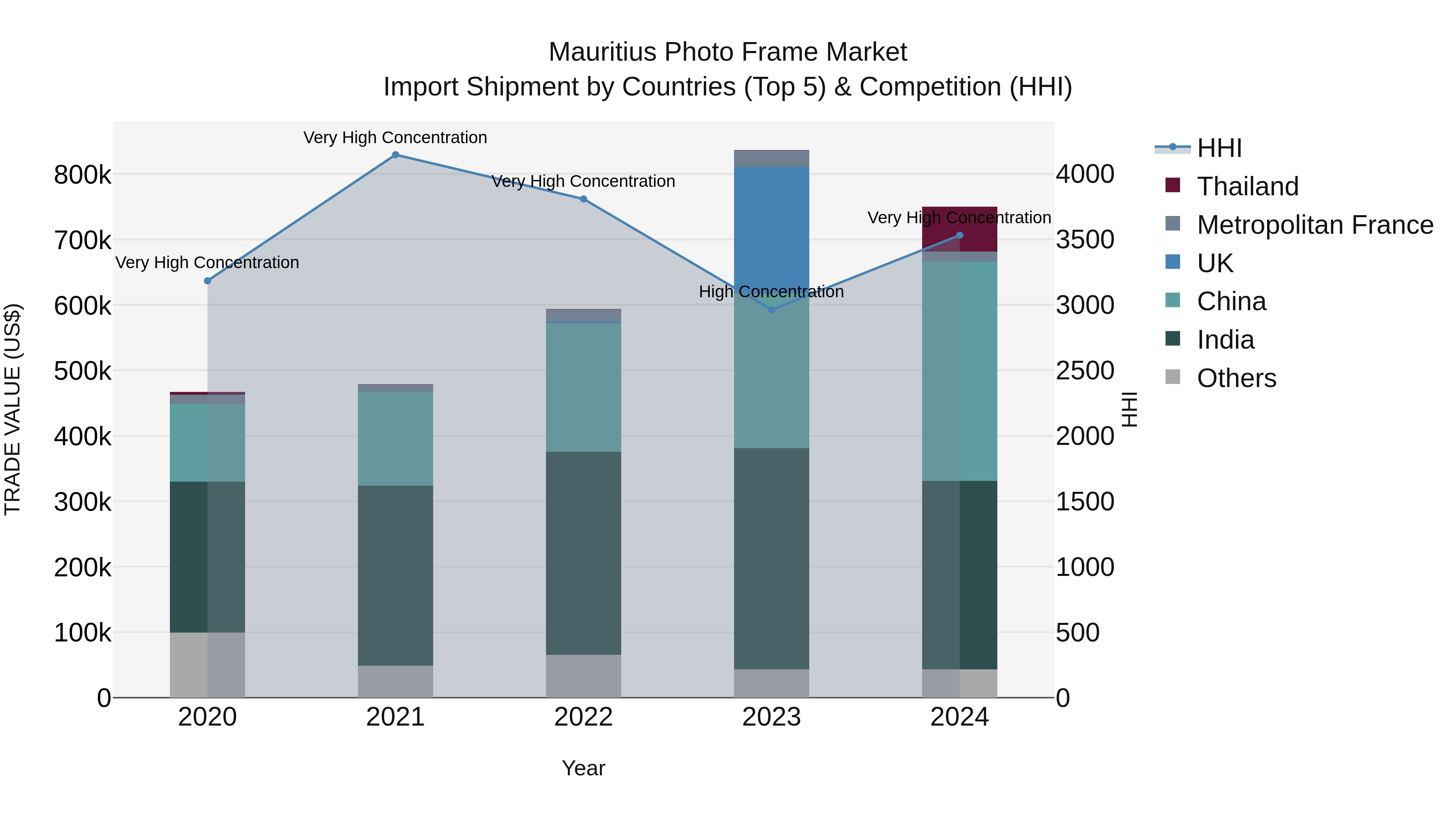 Mauritius Photo Frame Market Top 5 Importing Countries and Market Competition (HHI) Analysis