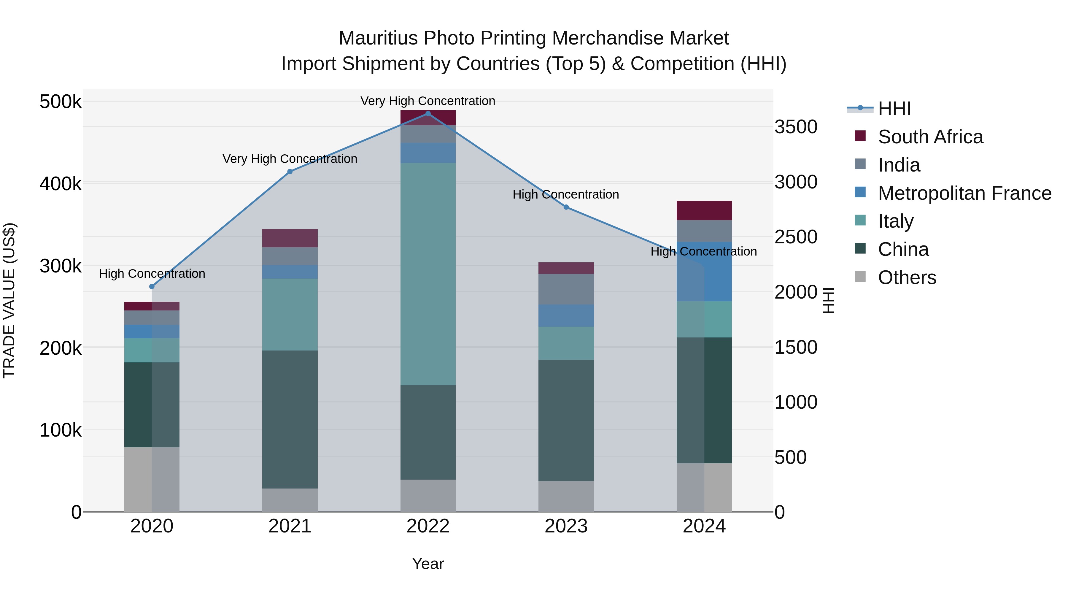 Mauritius Photo Printing Merchandise Market Top 5 Importing Countries and Market Competition (HHI) Analysis