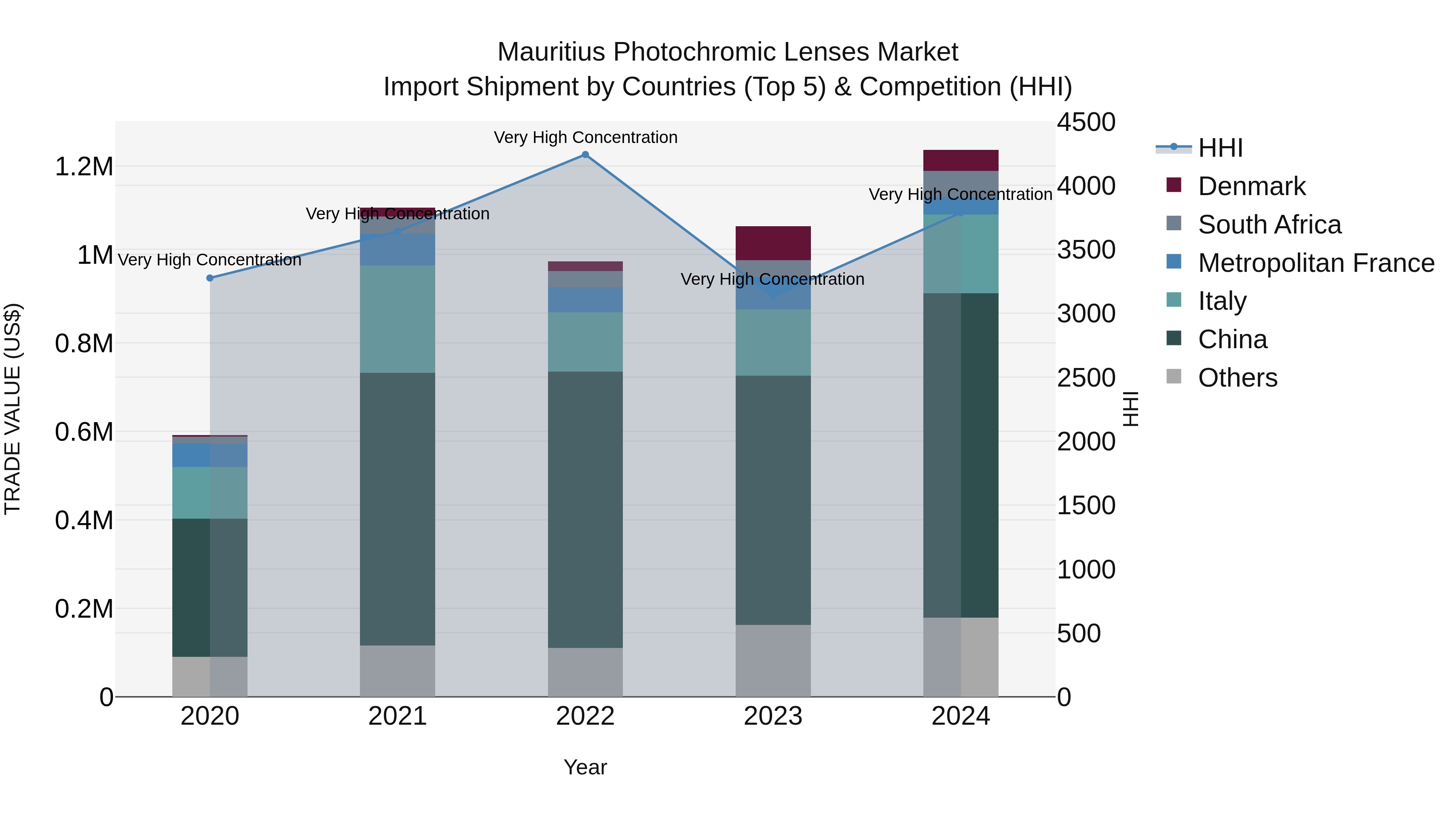 Mauritius Photochromic Lenses Market Top 5 Importing Countries and Market Competition (HHI) Analysis