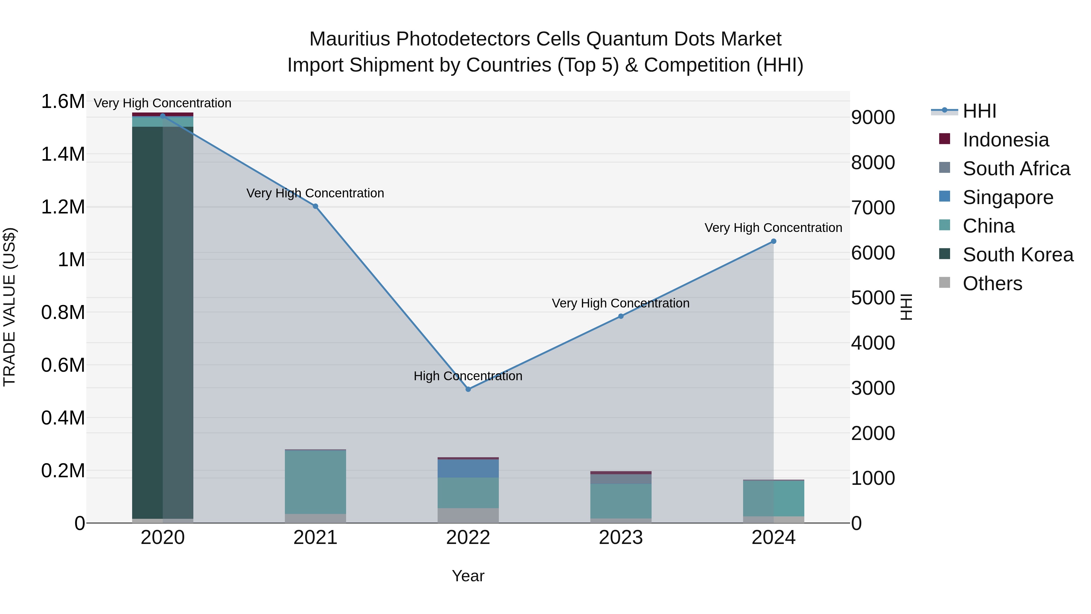 Mauritius Photodetectors Cells Quantum Dots Market Top 5 Importing Countries and Market Competition (HHI) Analysis