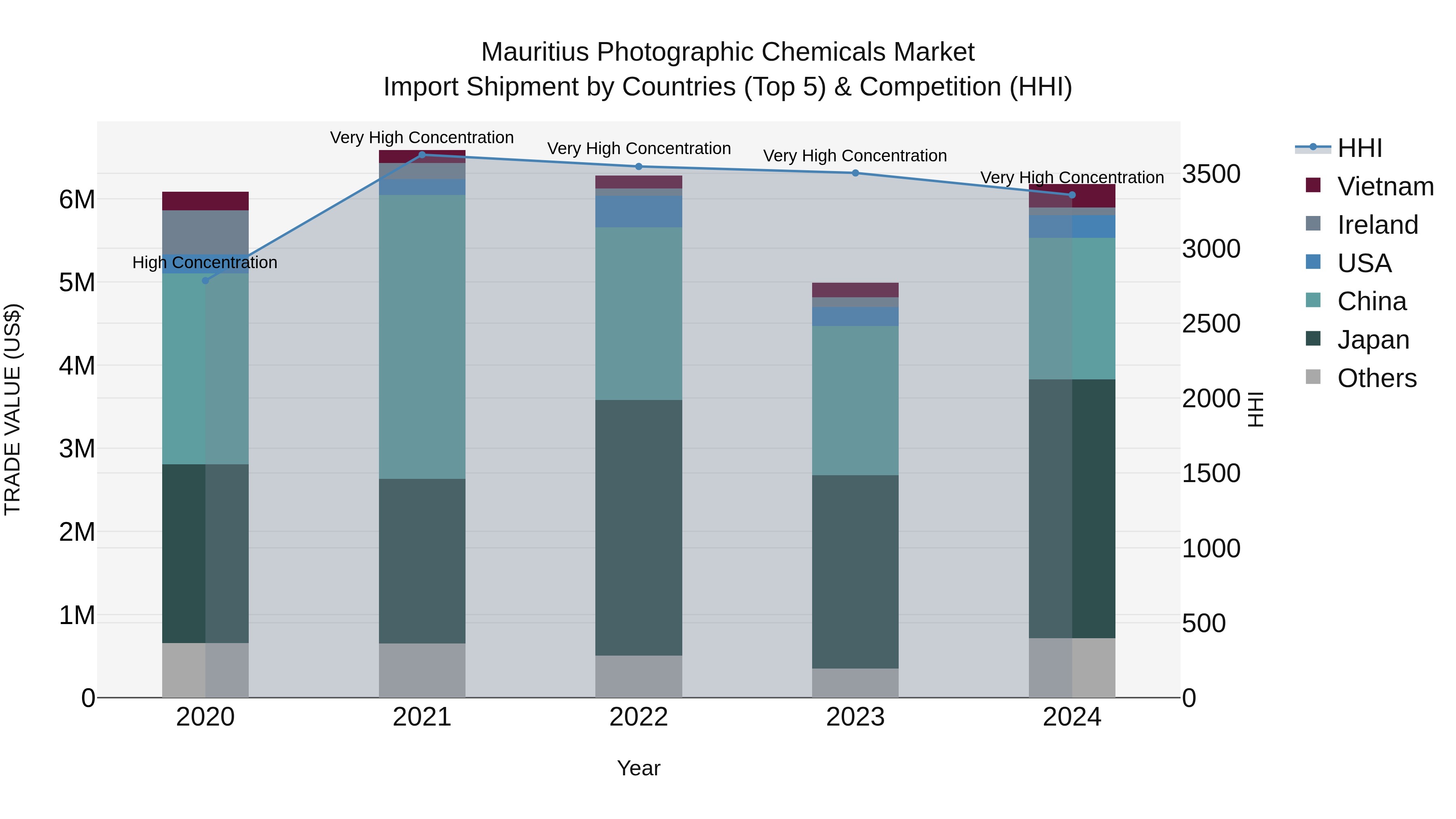 Mauritius Photographic Chemicals Market Top 5 Importing Countries and Market Competition (HHI) Analysis