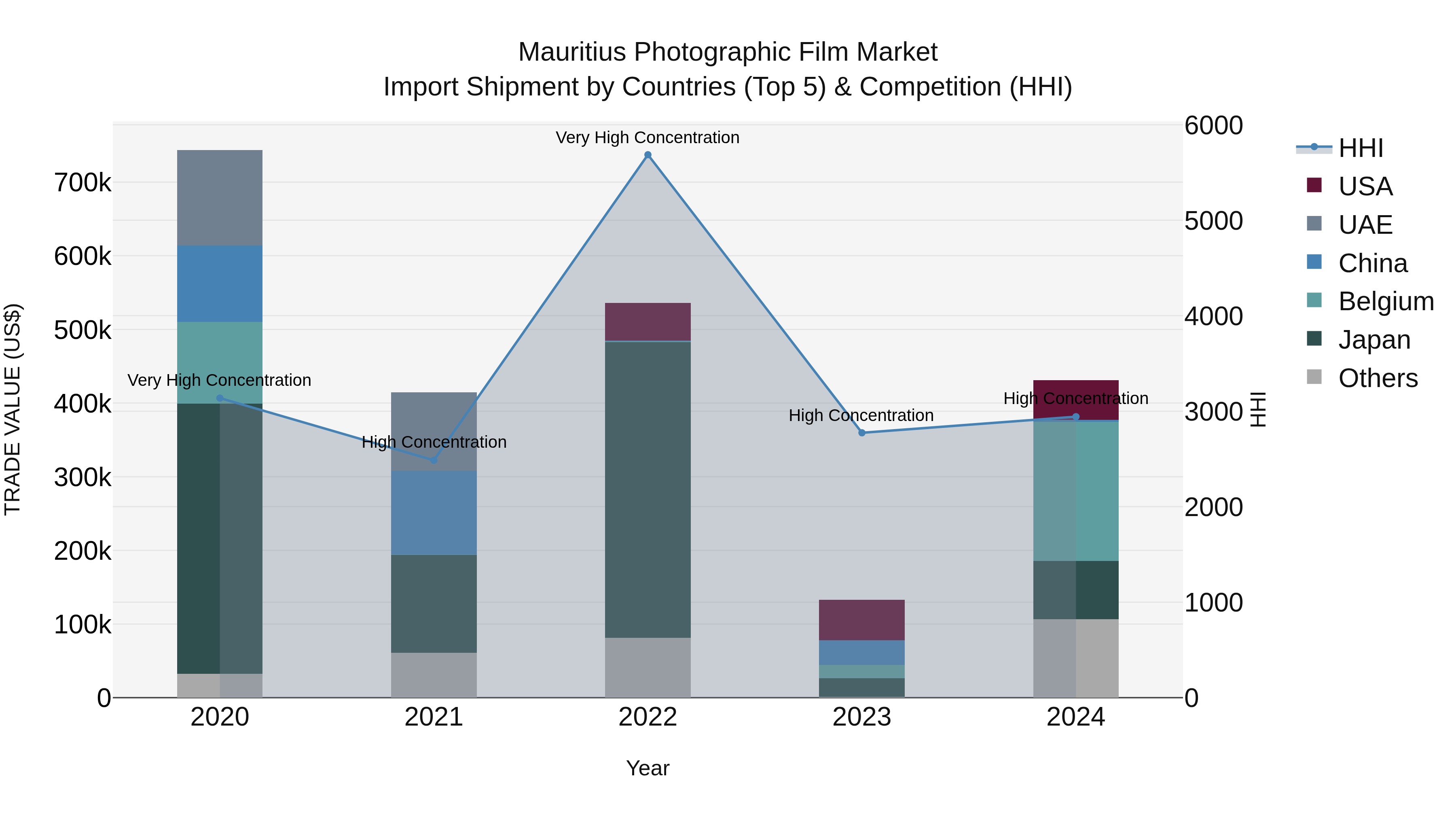 Mauritius Photographic Film Market Top 5 Importing Countries and Market Competition (HHI) Analysis