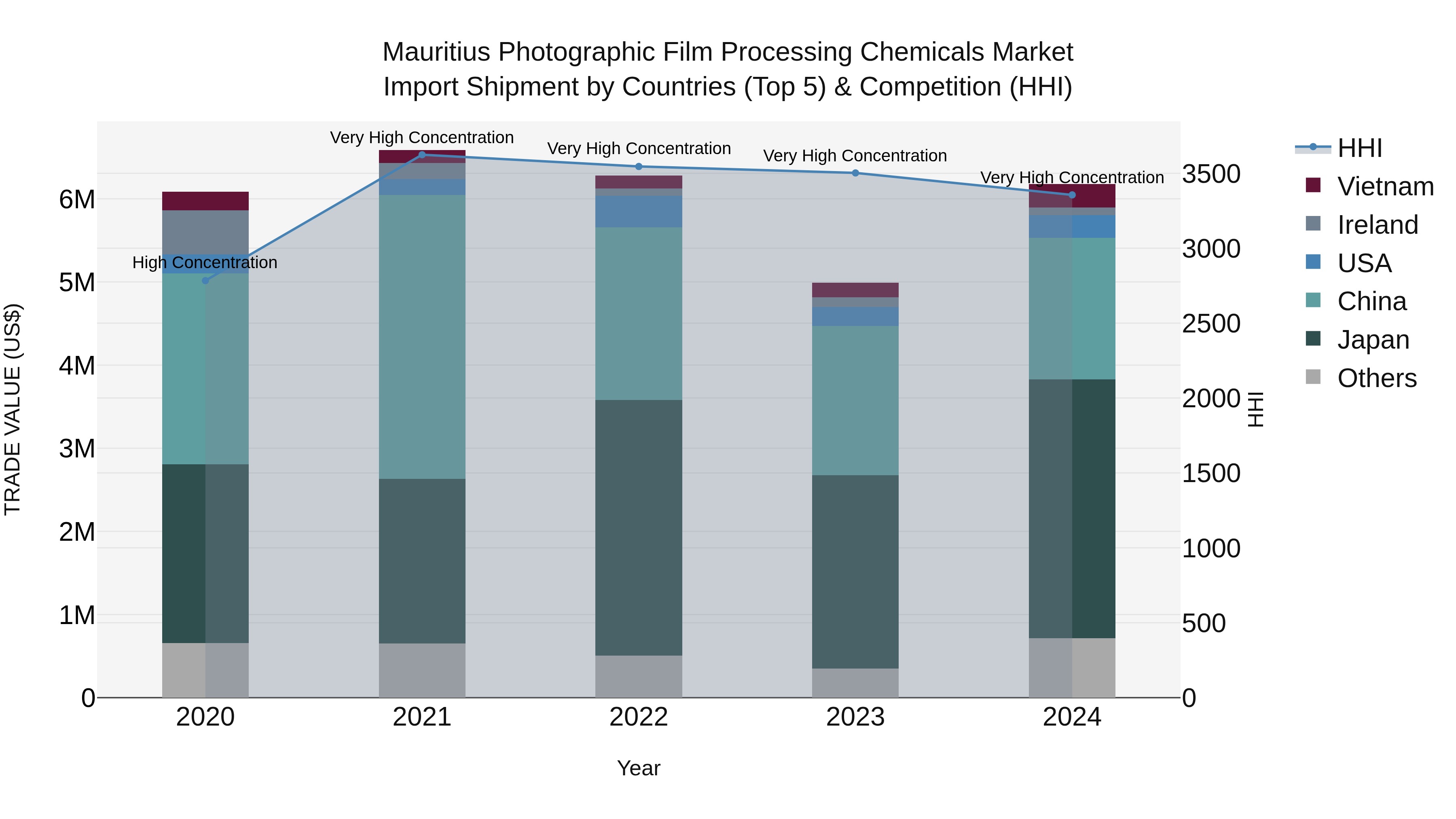 Mauritius Photographic Film Processing Chemicals Market Top 5 Importing Countries and Market Competition (HHI) Analysis