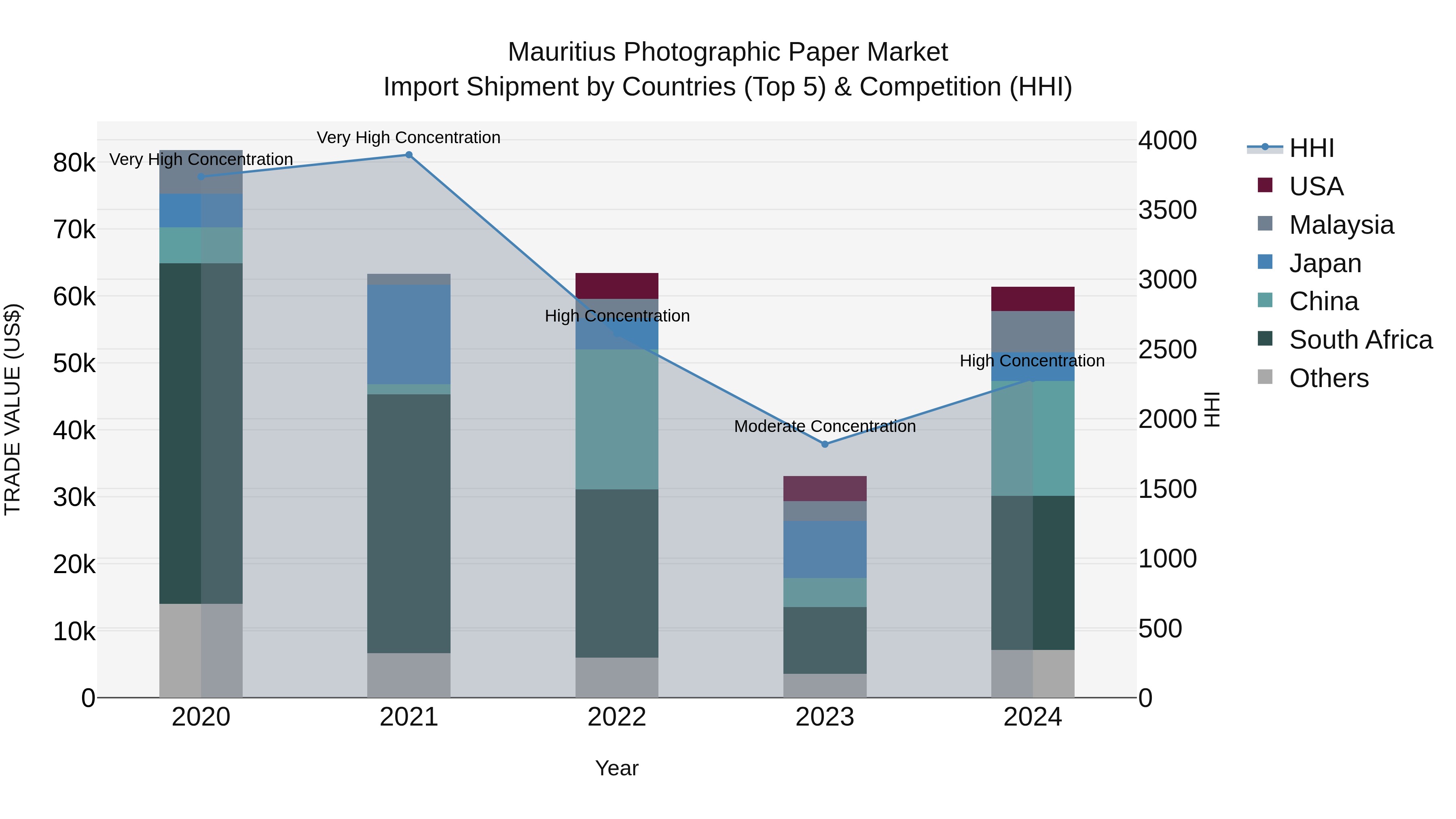 Mauritius Photographic Paper Market Top 5 Importing Countries and Market Competition (HHI) Analysis