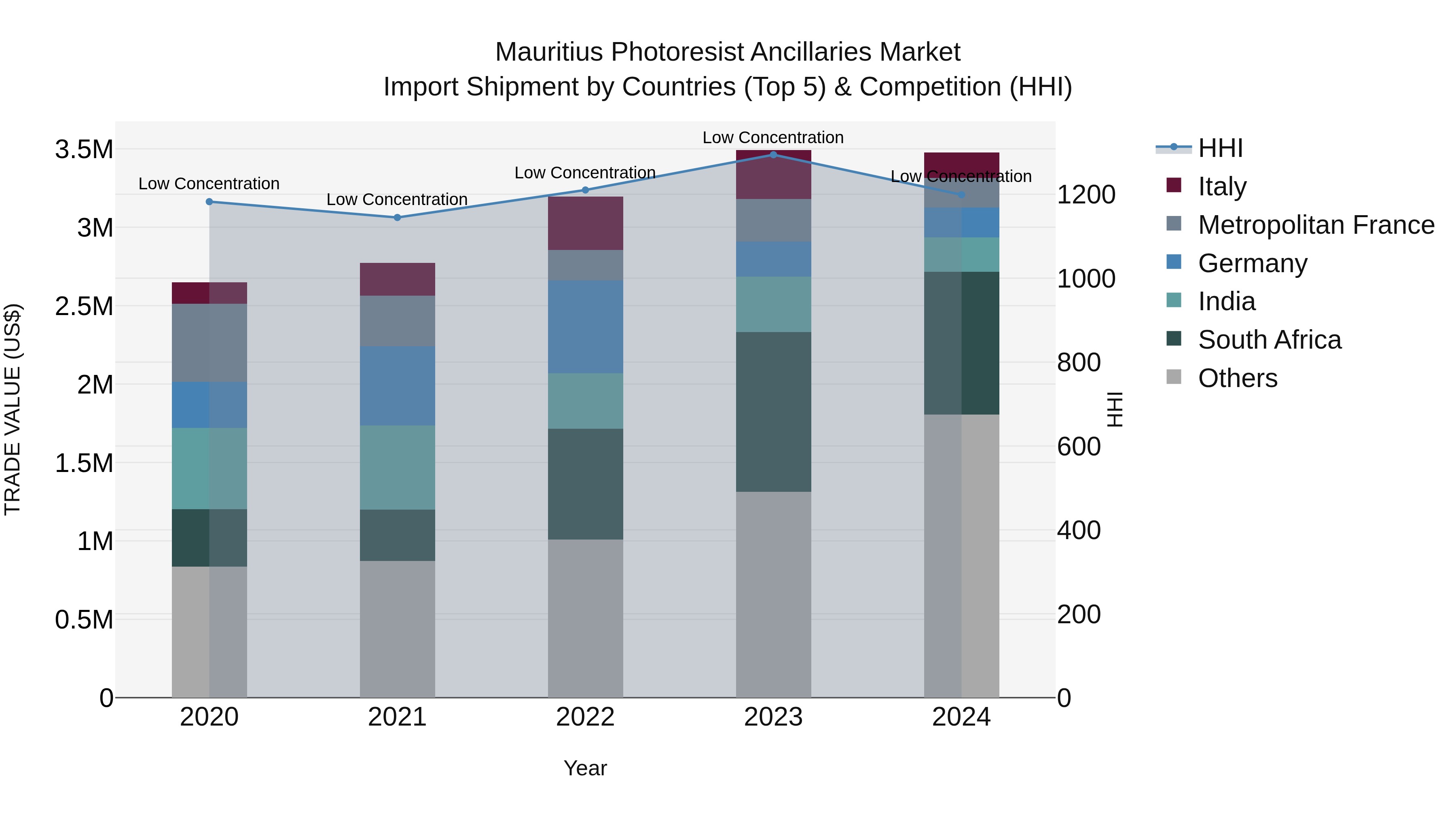 Mauritius Photoresist Ancillaries Market Top 5 Importing Countries and Market Competition (HHI) Analysis