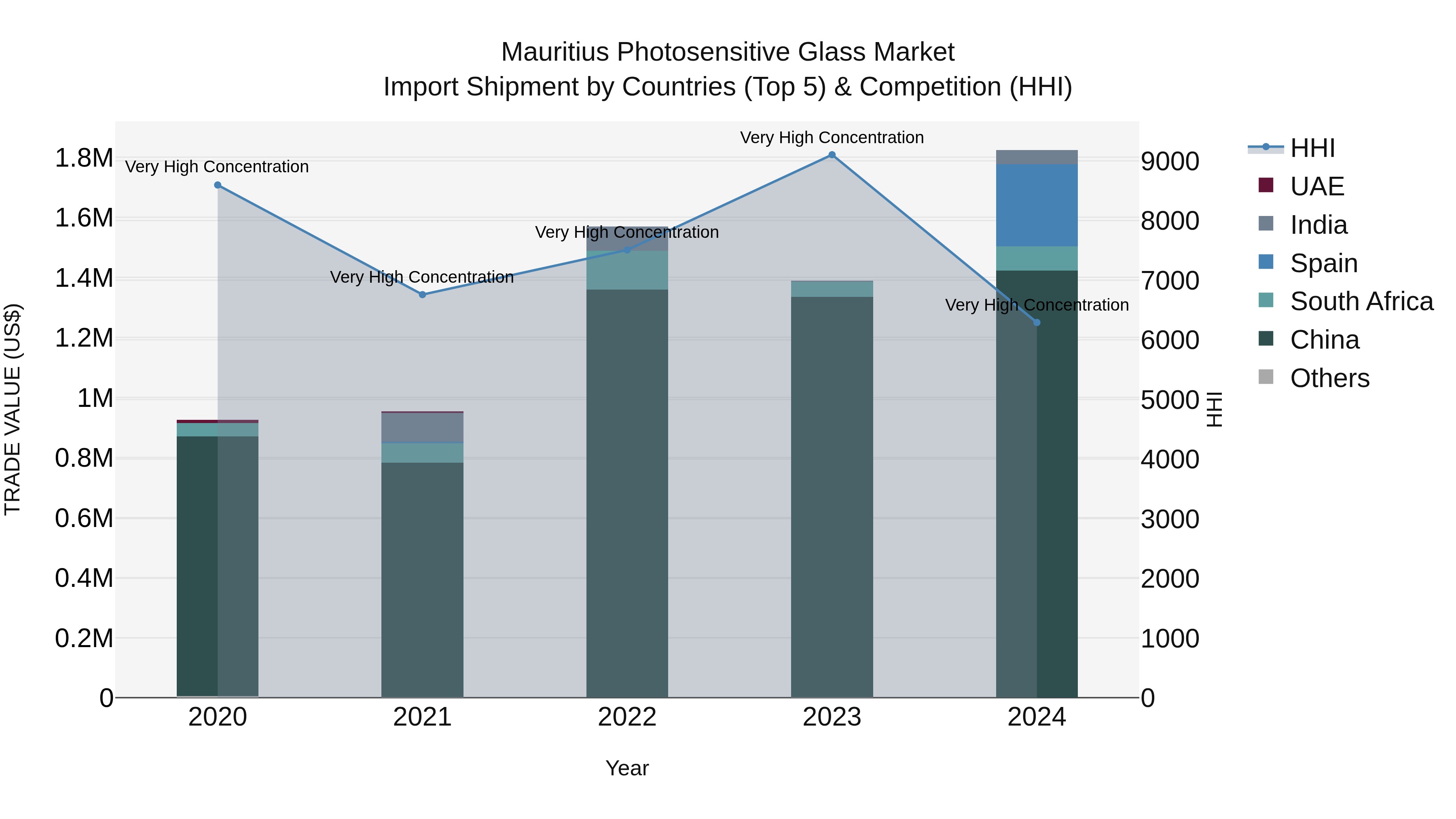 Mauritius Photosensitive Glass Market Top 5 Importing Countries and Market Competition (HHI) Analysis