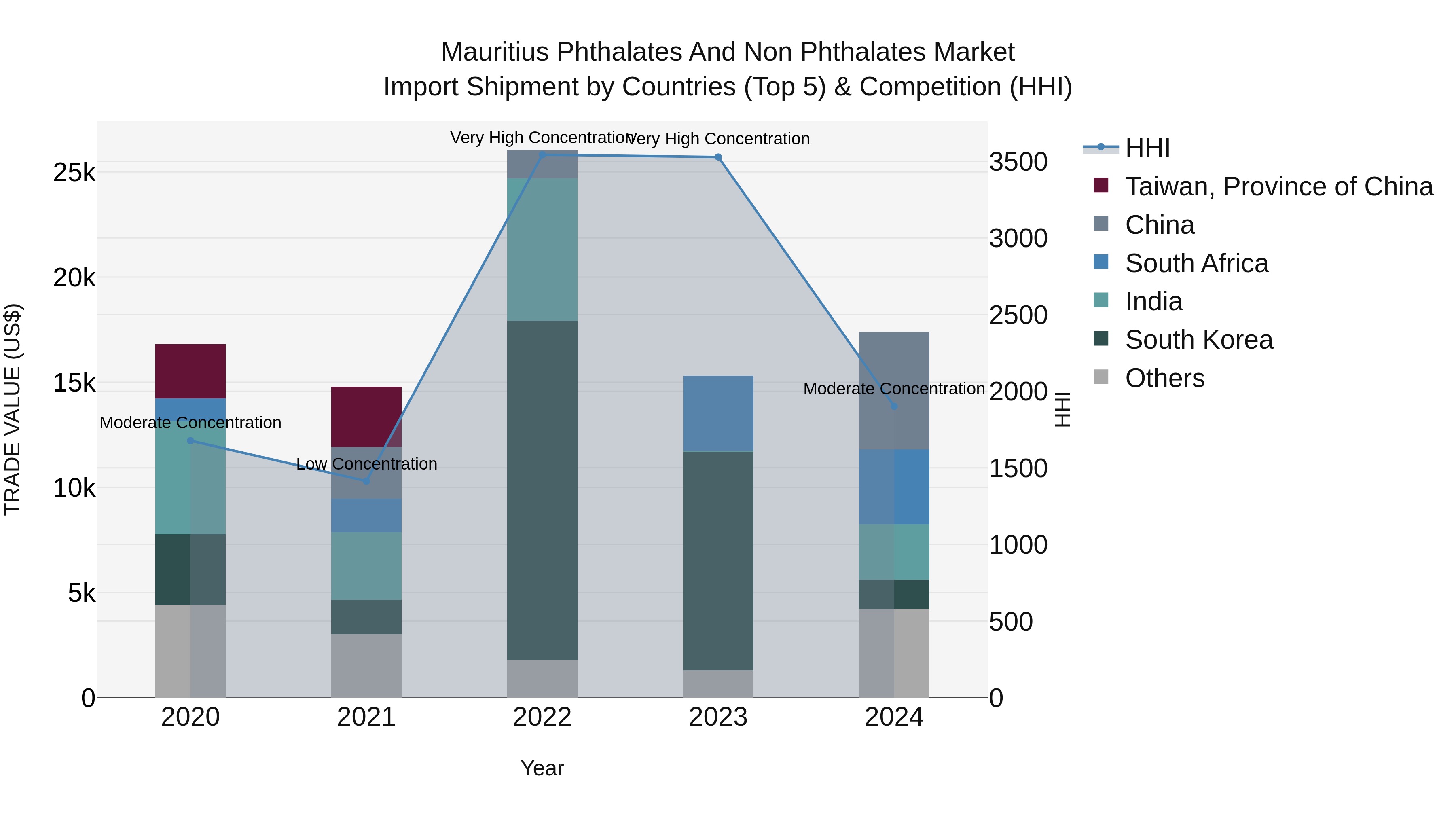 Mauritius Phthalates And Non Phthalates Market Top 5 Importing Countries and Market Competition (HHI) Analysis