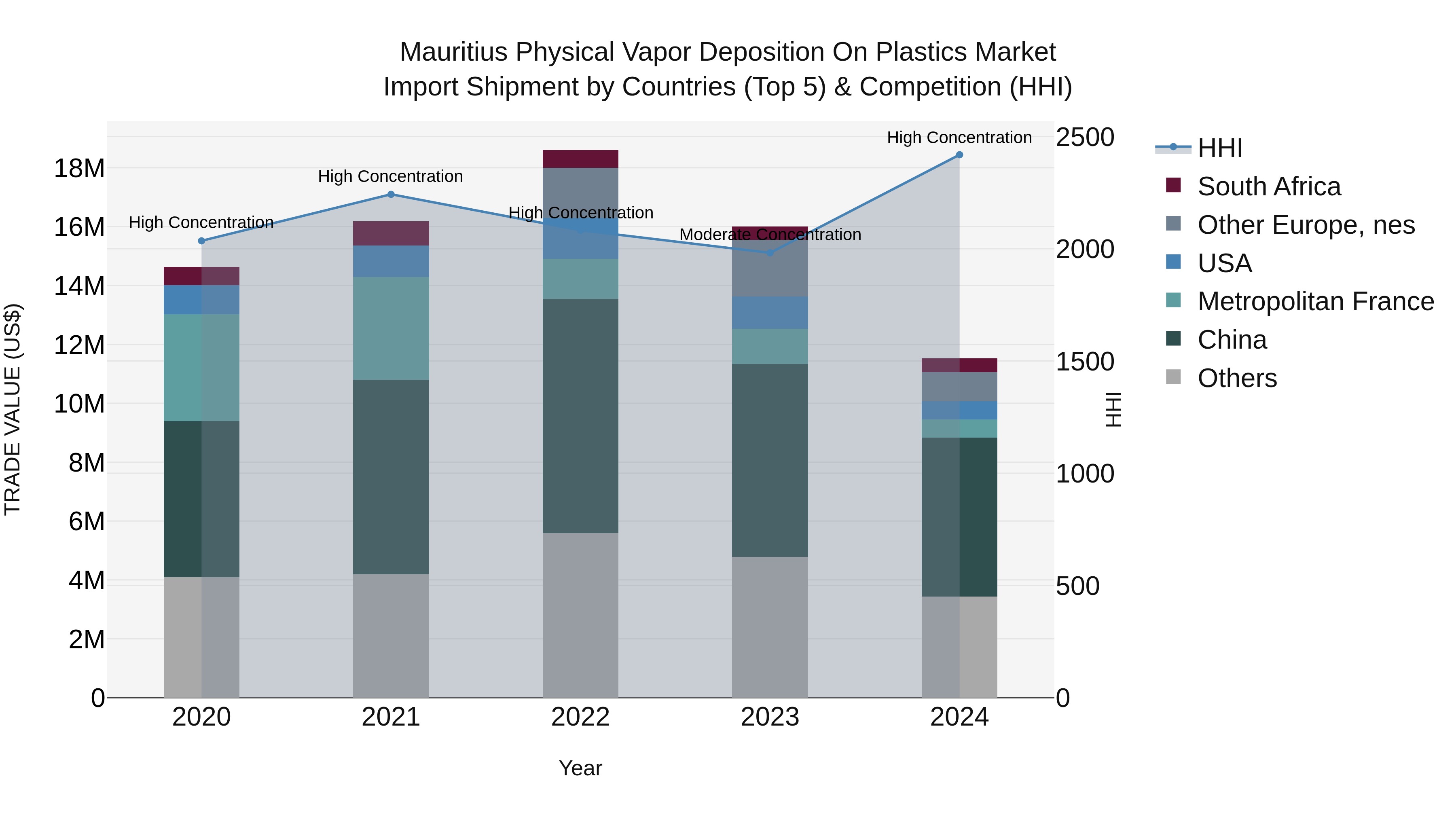 Mauritius Physical Vapor Deposition On Plastics Market Top 5 Importing Countries and Market Competition (HHI) Analysis