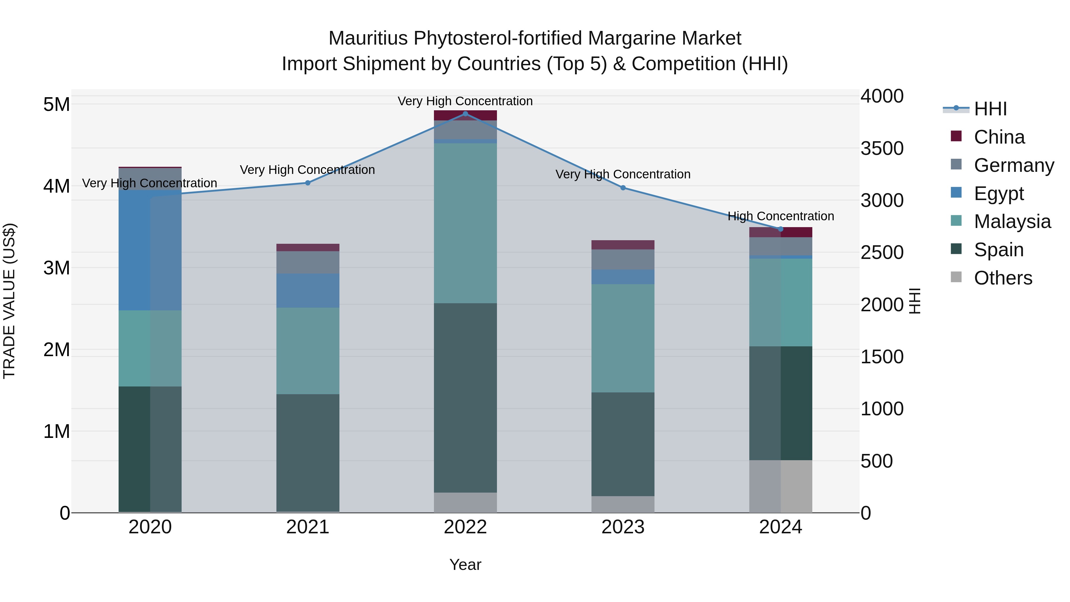 Mauritius Phytosterol Fortified Margarine Market Top 5 Importing Countries and Market Competition (HHI) Analysis