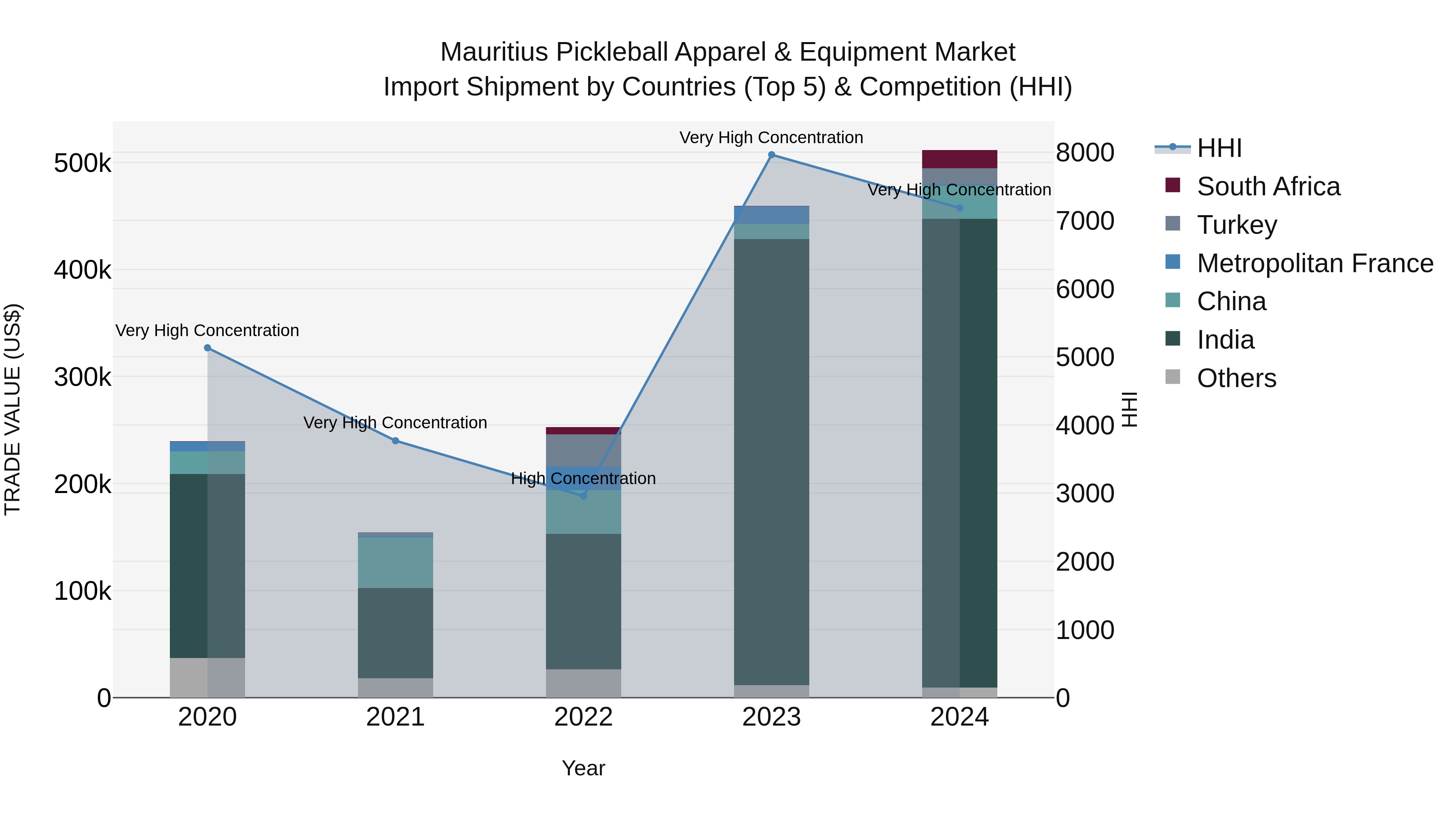 Mauritius Pickleball Apparel & Equipment Market Top 5 Importing Countries and Market Competition (HHI) Analysis
