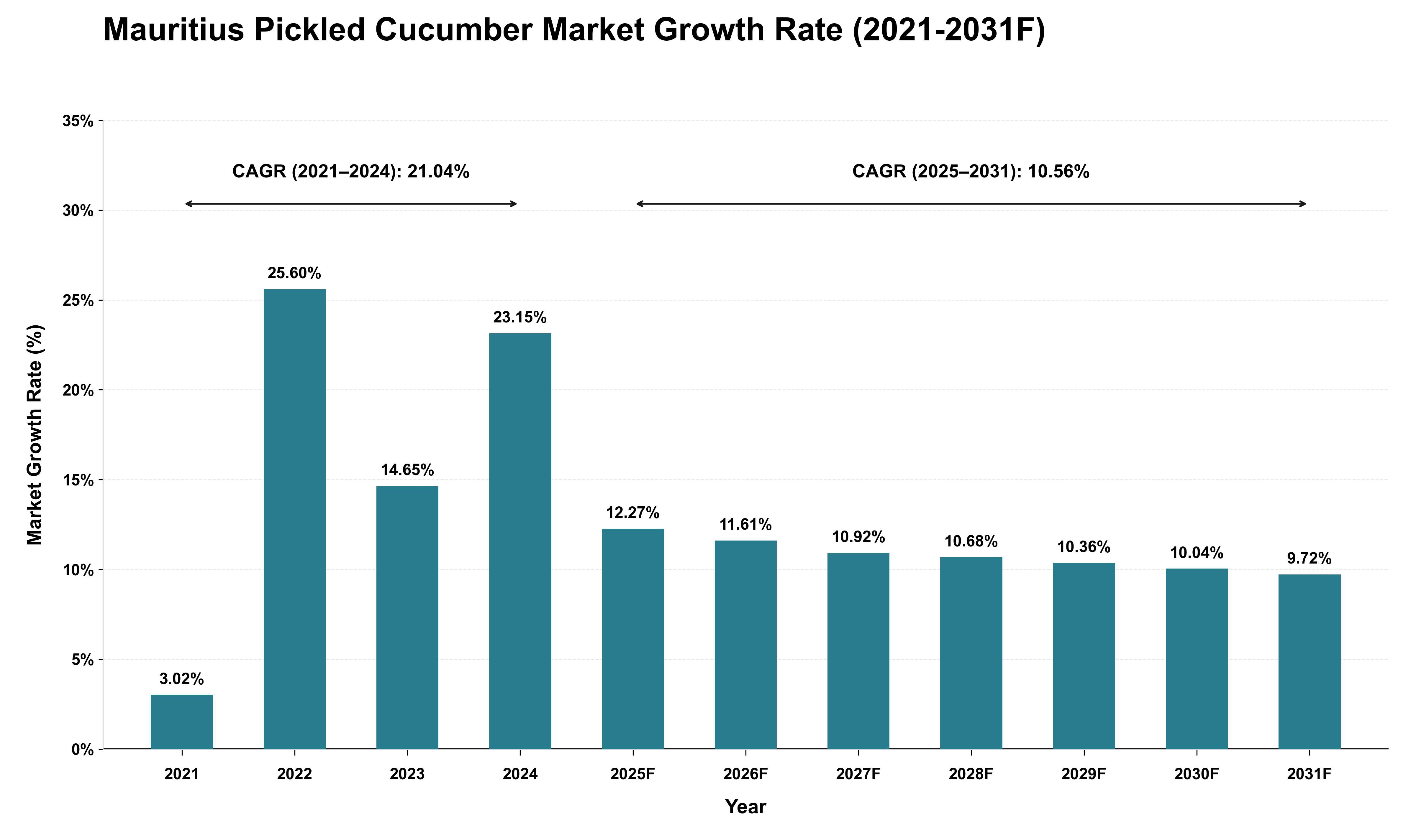 Mauritius Pickled Cucumber Market Growth Rate Analysis (2021 - 2031)