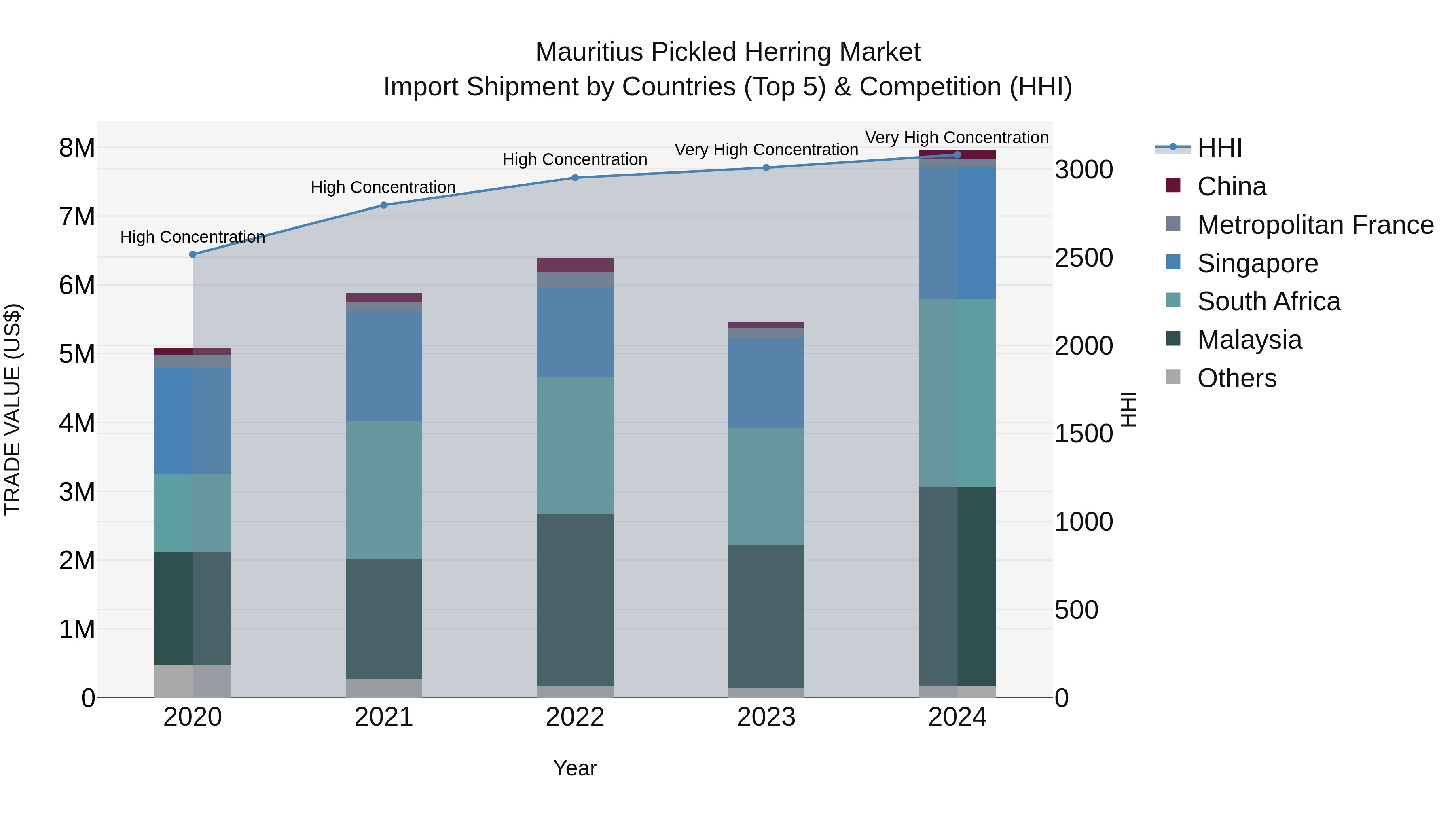Mauritius Pickled Herring Market Top 5 Importing Countries and Market Competition (HHI) Analysis