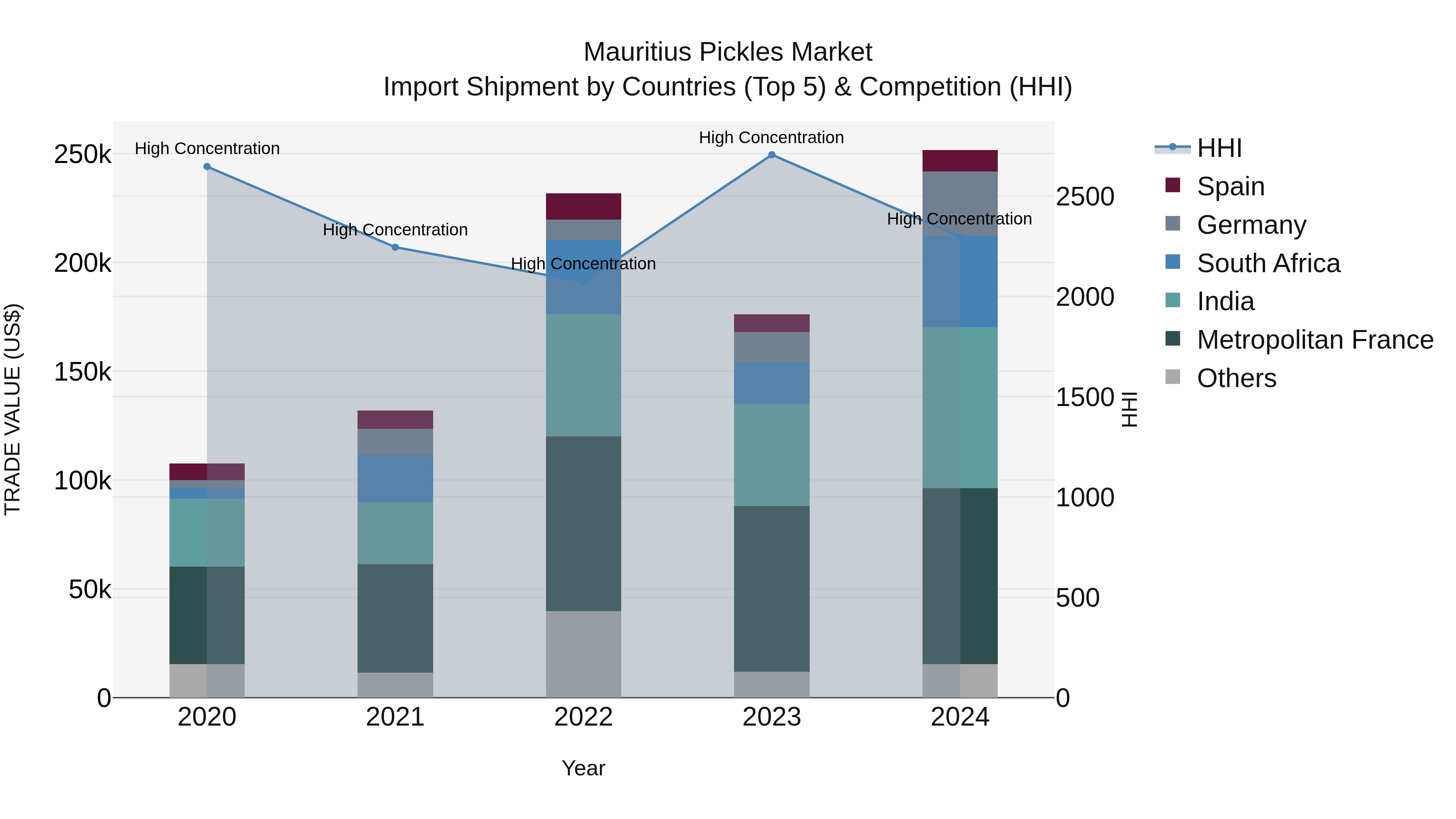 Mauritius Pickles Market Top 5 Importing Countries and Market Competition (HHI) Analysis