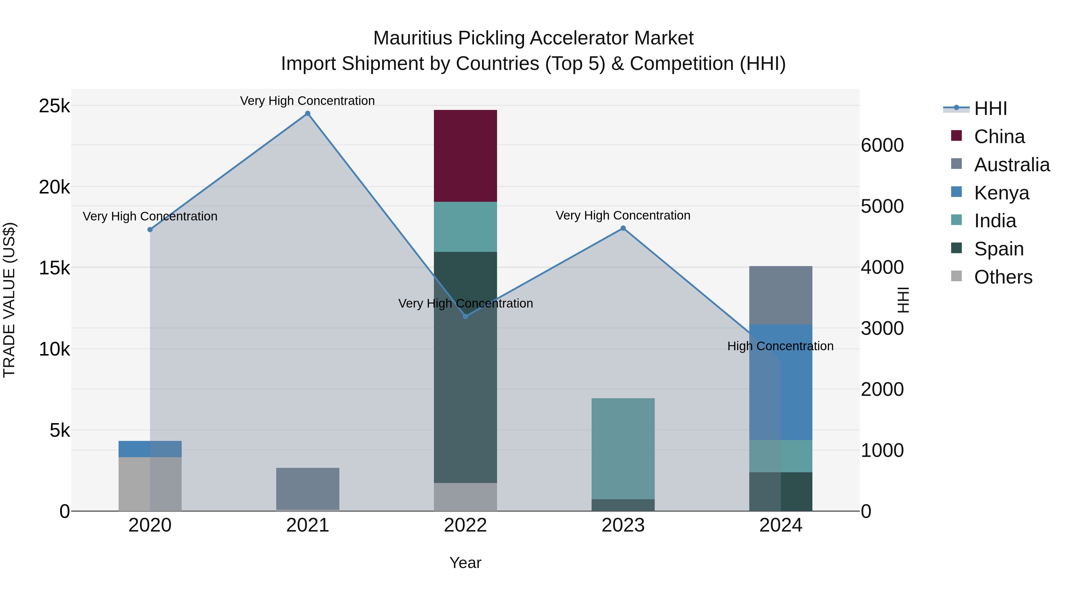 Mauritius Pickling Accelerator Market Top 5 Importing Countries and Market Competition (HHI) Analysis