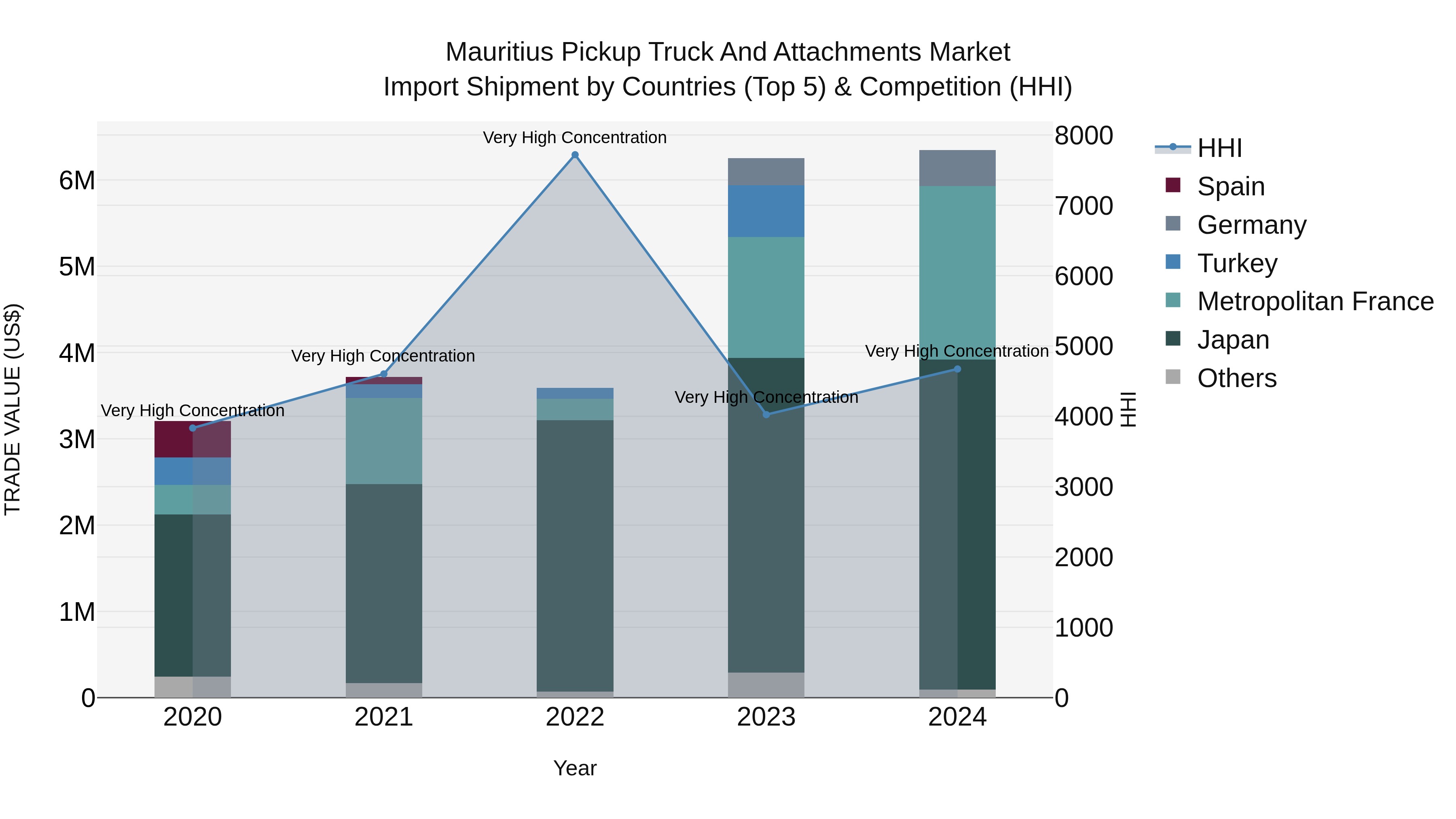Mauritius Pickup Truck And Attachments Market Top 5 Importing Countries and Market Competition (HHI) Analysis