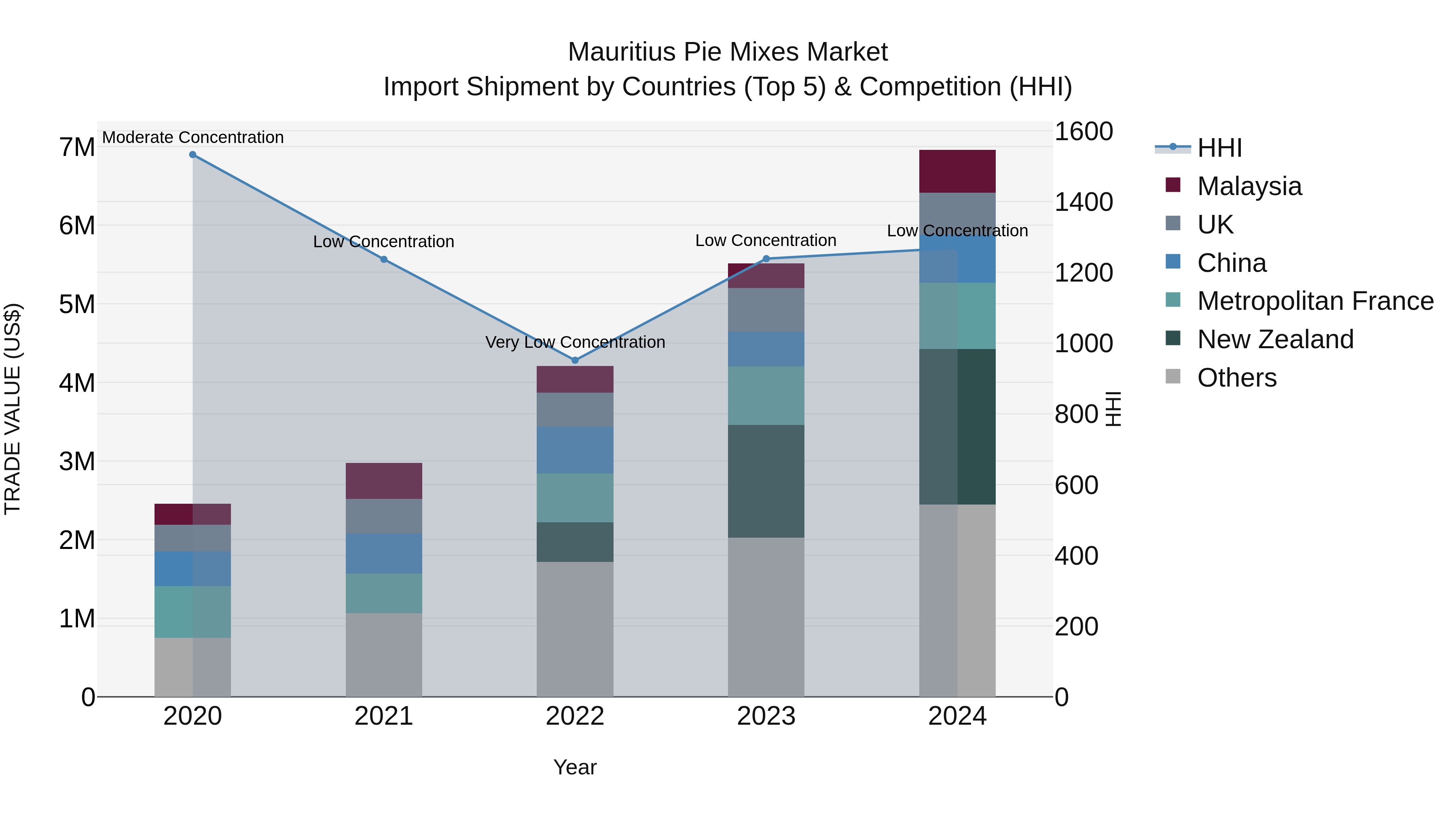 Mauritius Pie Mixes Market Top 5 Importing Countries and Market Competition (HHI) Analysis