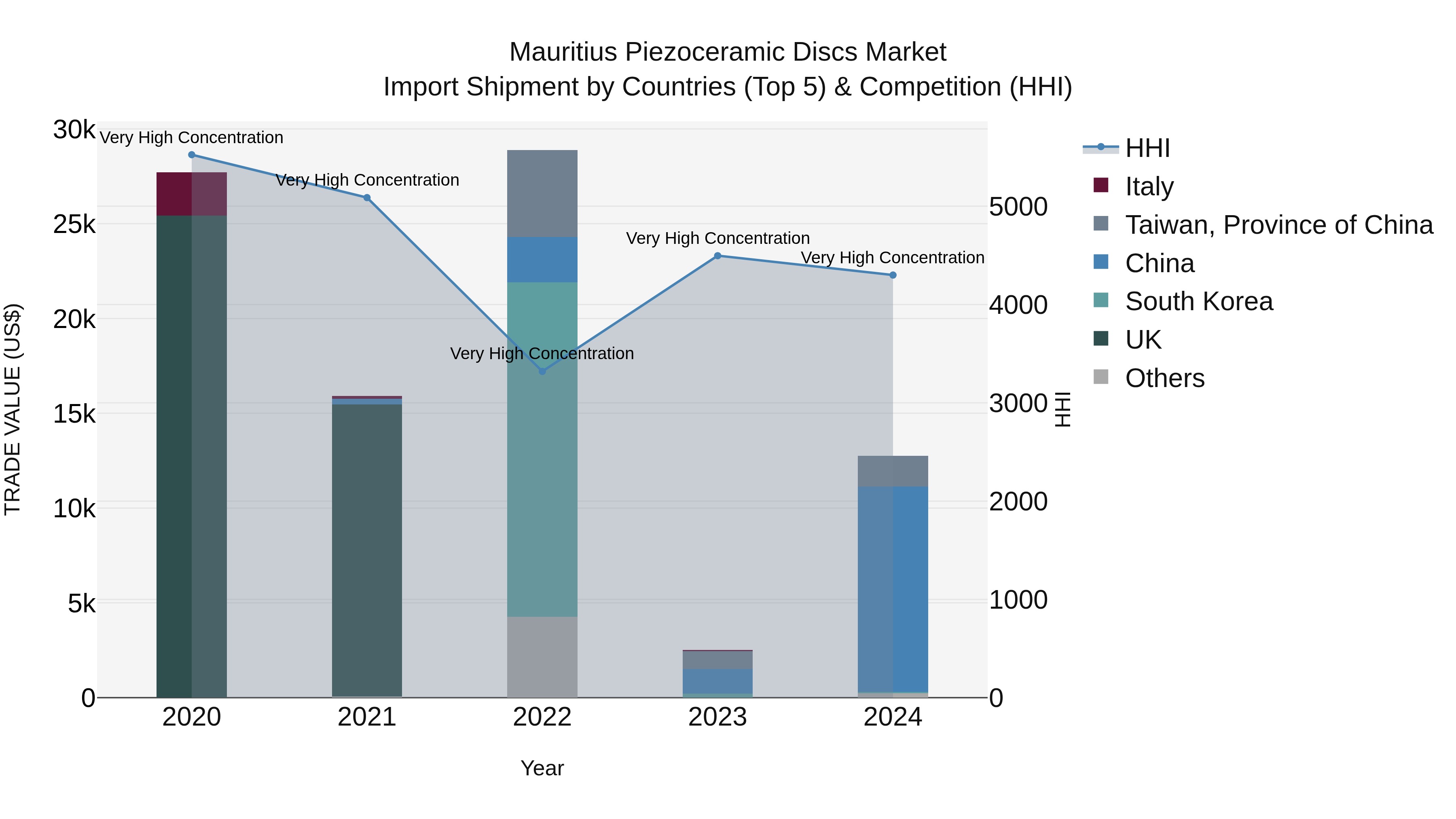 Mauritius Piezoceramic Discs Market Top 5 Importing Countries and Market Competition (HHI) Analysis