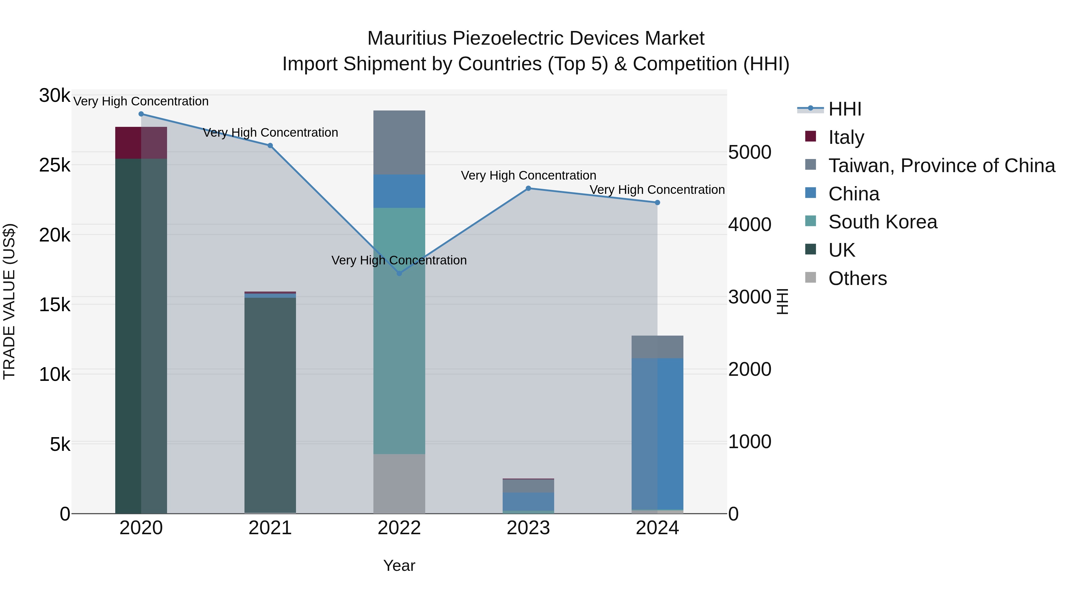 Mauritius Piezoelectric Devices Market Top 5 Importing Countries and Market Competition (HHI) Analysis